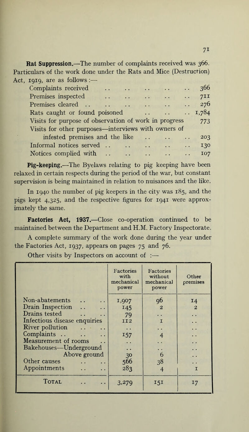 7* Rat Suppression.—The number of complaints received was 366. Particulars of the work done under the Rats and Mice (Destruction) Act, 1919, are as follows :— Complaints received .. .. .. .. .. 366 Premises inspected .. .. .. .. .. 711 Premises cleared .. .. . . . . .. . . 276 Rats caught or found poisoned .. .. .. 1,784 Visits for purpose of observation of work in progress 773 Visits for other purposes—interviews with owners of infested premises and the like .. .. .. 203 Informal notices served .. .. .. .. .. 130 Notices complied with .. .. .. .. .. 107 Pig-keeping.—The Byelaws relating to pig keeping have been relaxed in certain respects during the period of the war, but constant supervision is being maintained in relation to nuisances and the like. In 1940 the number of pig keepers in the city was 185, and the pigs kept 4,325, and the respective figures for 1941 were approx¬ imately the same. Factories Act, 1937.—Close co-operation continued to be maintained between the Department and H.M. Factory Inspectorate. A complete summary of the work done during the year under the Factories Act, 1937, appears on pages 75 and 76. Other visits by Inspectors on account of :—■ Factories Factories with without Other mechanical power mechanical power premises Non-abatements 1,907 96 14 Drain Inspection 145 2 2 Drains tested 79 Infectious disease enquiries 112 1 River pollution Complaints .. 157 4 Measurement of rooms Bakehouses—Underground Above ground 30 6 Other causes 566 38 Appointments 283 4 1 Total 3,279 151 17