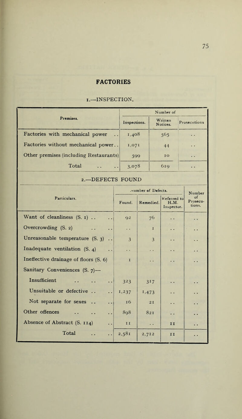 FACTORIES I.—INSPECTION. Premise*. Number of Inspections. Written Notices. Prosecutions Factories with mechanical power Factories without mechanical power. . Other premises (including Restaurants) Total i ,408 1,071 599 565 44 10 3.078 619 2.—DEFECTS FOUND .* umber of Defects. Particulars. Found. Remedied. Referred to H.M. Inspector. of Prosecu¬ tions. j Want of cleanliness (S. 1) .. 92 76 Overcrowding (S. 2) I Unreasonable temperature (S. 3) .. 3 3 Inadequate ventilation (S. 4) IneSective drainage of floors (S. 6) I Sanitary Conveniences (S. 7)— Insufficient 323 317 Unsuitable or defective .. 1.237 1,473 Not separate for sexes .. l6 21 Other offences 898 821 Absence of Abstract (S. 114) 11 II 2,712 II