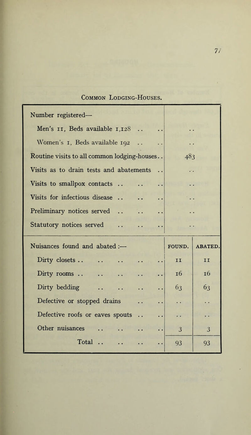 7/ Common Lodging-Houses. Number registered— Men’s ii, Beds available 1,128 .. Women’s 1, Beds available 192 Routine visits to all common lodging-houses.. Visits as to drain tests and abatements .. Visits to smallpox contacts Visits for infectious disease Preliminary notices served Statutory notices served 483 Nuisances found and abated :— FOUND. ABATED. Dirty closets .. II II Dirty rooms .. l6 l6 Dirty bedding 63 63 Defective or stopped drains Defective roofs or eaves spouts .. Other nuisances 3 3 | Total ..