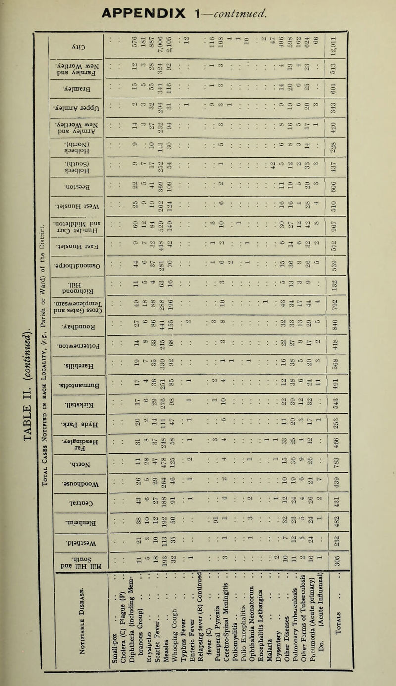 Total Casks Notified in each Locality, (f.j., Parish or Ward) of the District. APPENDIX 1—contimied. O H N (O Ifl ■N • O X Tt T- o ■1 ? ? 'J ^ ® 1 l-H S in X © rH r- of i-H rH -t O i-h © of pue A9|ujbj fl W X w —1 Ol M 51 ■ rH CO • *t 53 rf X ■ j * ‘ 1 X r—i lO 5 Adinreja ^ ° Ifi ^ h : h » : 1, . • -t O © O • • • H w 5-1 • O CO •Aainuy N W N ^ rl CM rH • O CO rH 1 • ■ ci ci © o x X -t X •AaiJJOM M3^ puB a^uliy -t rj n i-« M ^ 5) S'! • • X l • ■ X O «5 N H o •M -t •(qiJON) >P«t|OH 9 10 113 30 : : » ”  3 = 1 X <M ■(qjnos) M«qi°H c: i> r- oi -* <M 1 • -t rH X I- X -t uoisa^a (M in i-h a ci <m -too © o CO ■j3[sunH |S3A\ o ci s :i t <M HOW ■M T-l o m •aojaipprjV PUB jjb3 lapunn O Ol -* Cl Cl • X O • rH 1 • • • O Ir OI 01 X Cl •}9[sunH *s*H O t'- *M X 51 ■ H W • : rl 1, • • • a H 3 W W I t-r »n •adioqjpuoraso -t O r-i o -t X X Ol • rH O *M • i-H • • ■ no a 53 a vo • • • rH X 51 Cl X o 'IITH puomqoig H m Tt CO o rH © i—1 • • X • • • in X X Cl Ol X rH • n3BSMdua|draax pUB Sa^BQ SSOJ^ ci x x x co -t T—I X X o (M rH 1 43 34 17 44 4 CM Ol •Aeqpunoy I-- O O t—t Lfl •M X -H iO -t i—i • CM o -t X •ao^auia^oj 14 8 33 215 68 • • X • • • • 'N N C N w X i-H -t ■smq»«H O 1^ 1.0 O -M r-l M CO 51 • i-H i—1 • rH 16 38 5 20 3 X CO m s}jo;uera.mg 17 4 36 251 85 • rH • CM T* • 12 38 6 24 11 Cl •HE>S)(Jt>I t- O Cl O X r-H CM Cl rH • rH O • • ■ W 53 W W • X -t in HJEd apAH 20 2 14 111 47 : . . o • • rH o x n- i-h X m ■M •Aa[2aipBaH jb'x 31 8 37 248 58 :rH • x -t • • T-H rH X >-0 rt OI X ‘N rH CO CO r* •qiJOK 11 28 47 478 125 • <M . . r* . • rH • • rH iO © Cl © X X •asnoqpoo^w (O ifl 51 Tf o (M •» o -t : h • • OI • • • • o 53 a H I- Cl X ' rt 1BJ;D33 CO © X rH -* W X 53 : . -* • 51 • ■ h w t t a w • • H w -M X •nnaquajg 38 10 12 192 50 i—1 rH • • ci • X • • • oi x a t h • ■ • CO W CM <M X rt ■piayissM 21 3 10 113 35 : : : : (M X <M •q;nos P^ IHH HUM 11 5 18 193 32 : ^ . . CO 2 10 n 2 16 1 in o co Notifiable Dishase. Small-pox Cholera (C) Plague (P) Diphtheria (including Mem- 1 branous Croup) Erysipelas Scarlet Fever.. Measles Whooping Cough Typhus Fever Enteric Fever Relapsing fever (R) Continued fever (C) .. Puerperal Pyrexia .. Cerebro-Spinal Meningitis . Poliomyelitis .. Polio Encephalitis Ophthalmia Neonatorum .. Encephalitis Lethargica Malaria Dysentery Other Diseases Pulmonary Tubeiculosis Other Forms of Tuberculosis Pneumonia (Acute primary) Do. (Acute Influenzal) 2 s o H