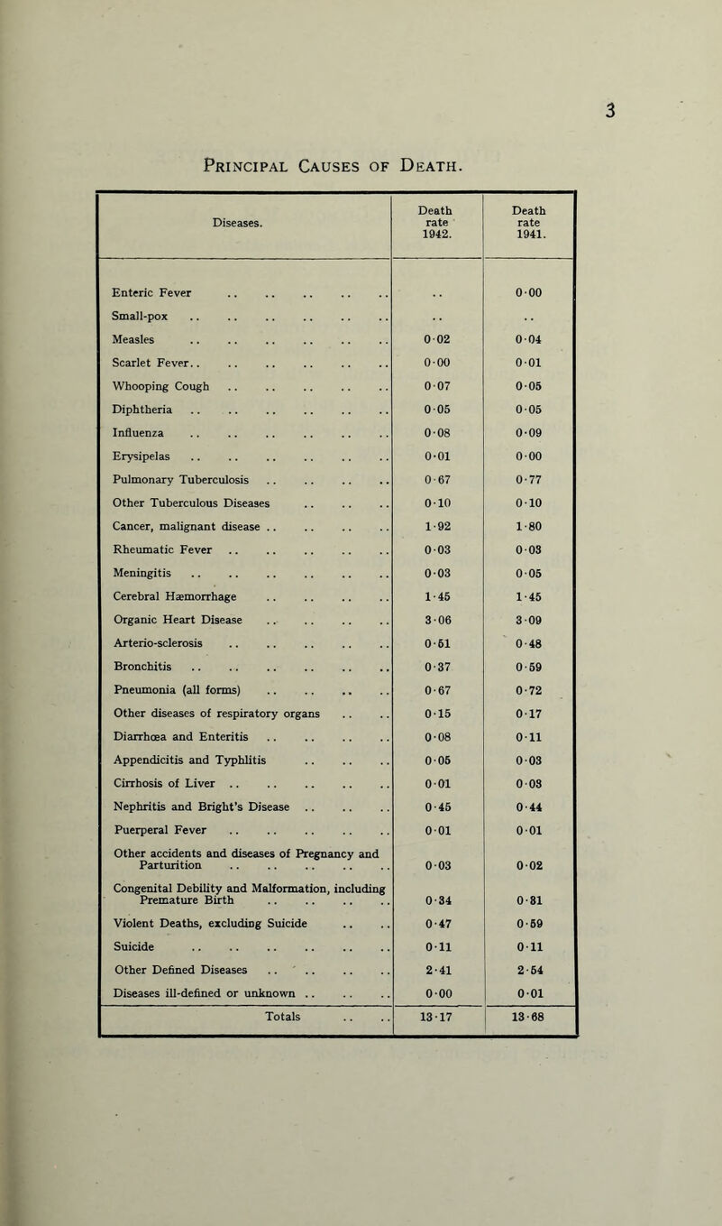 Principal Causes of Death. Diseases. Death rate 1942. Death rate 1941. Enteric Fever 000 Small-pox Measles 0 02 004 Scarlet Fever.. 0-00 001 Whooping Cough 007 005 Diphtheria 005 005 Influenza 0-08 0-09 Erysipelas 0-01 o-oo ; Pulmonary Tuberculosis .. . 0-67 0-77 Other Tuberculous Diseases 010 010 Cancer, malignant disease .. 1-92 1-80 Rheumatic Fever 003 003 Meningitis 003 005 Cerebral Haemorrhage 1-45 1-45 Organic Heart Disease 306 309 Arterio-sclerosis 0-61 0-48 Bronchitis 0-37 0-59 Pneumonia (all forms) 0-67 0-72 Other diseases of respiratory organs O'15 017 Diarrhoea and Enteritis 0-08 Oil ! Appendicitis and Typhlitis 005 0 03 j Cirrhosis of Liver .. 001 003 Nephritis and Bright’s Disease 0-46 0-44 Puerperal Fever 001 001 Other accidents and diseases of Pregnancy and Parturition 003 002 Congenital Debility and Malformation, including Premature Birth 0-34 0-81 Violent Deaths, excluding Suicide 0-47 0-59 Suicide Oil Oil Other Defined Diseases 2-41 2-64 Diseases ill-defined or unknown .. 000 001