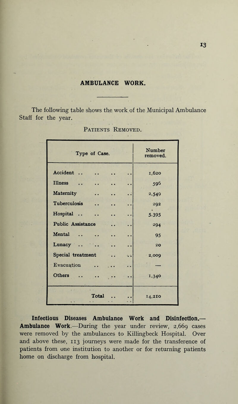 AMBULANCE WORK. The following table shows the work of the Municipal Ambulance Staff for the year. Patients Removed. Type of Case. Number removed. Accident .. 1,620 Illness 596 Maternity 2-549 Tuberculosis 292 Hospital .. 5.395 Public Assistance 294 1 Mental 95 Lunacy 20 Special treatment 2,009 Evacuation .. .. — Others •• 1.340 i Total .. •1 14,210 Infectious Diseases Ambulance Work and Disinfection.— Ambulance Work.—During the year under review, 2,669 cases were removed by the ambulances to Killingbeck Hospital. Over and above these, 113 journeys were made for the transference of patients from one institution to another or for returning patients home on discharge from hospital.