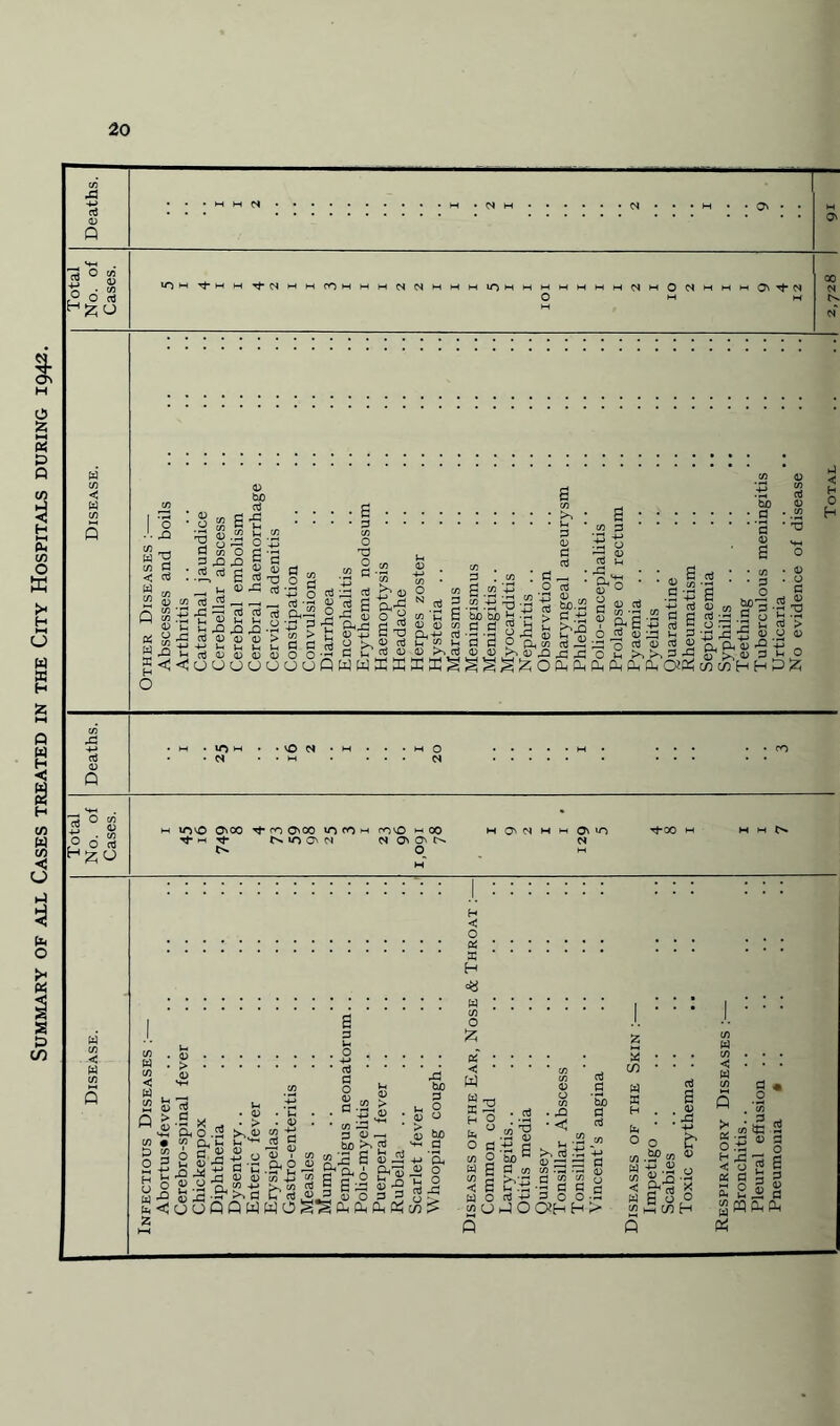 Summary of all Cases treated in the City Hospitals during 1942.