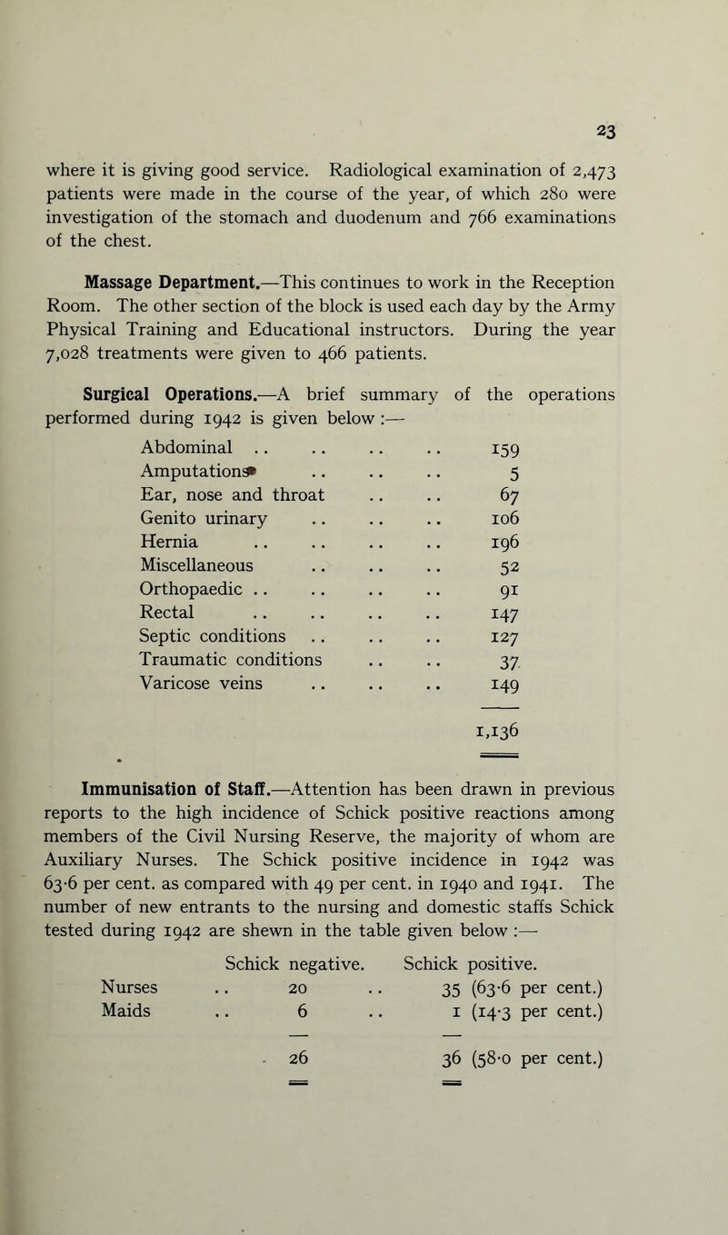 where it is giving good service. Radiological examination of 2,473 patients were made in the course of the year, of which 280 were investigation of the stomach and duodenum and 766 examinations of the chest. Massage Department.—This continues to work in the Reception Room. The other section of the block is used each day by the Army Physical Training and Educational instructors. During the year 7,028 treatments were given to 466 patients. Surgical Operations.—A brief summary of the operations performed during 1942 is given below :— Abdominal .. .. .. .. 159 Amputations* .. .. .. 5 Ear, nose and throat .. .. 67 Genito urinary .. .. .. 106 Hernia .. .. .. .. 196 Miscellaneous .. .. .. 52 Orthopaedic .. .. .. .. 91 Rectal .. .. .. .. 147 Septic conditions .. .. .. 127 Traumatic conditions .. .. 37 Varicose veins .. .. .. 149 1,136 Immunisation of Staff.—Attention has been drawn in previous reports to the high incidence of Schick positive reactions among members of the Civil Nursing Reserve, the majority of whom are Auxiliary Nurses. The Schick positive incidence in 1942 was 63-6 per cent, as compared with 49 per cent, in 1940 and 1941. The number of new entrants to the nursing and domestic staffs Schick tested during 1942 are shewn in the table given below :—- Schick negative. Nurses .. 20 Maids .. 6 Schick positive. 35 (63-6 per cent. 1 (14-3 per cent. 26 36 (58-0 per cent.