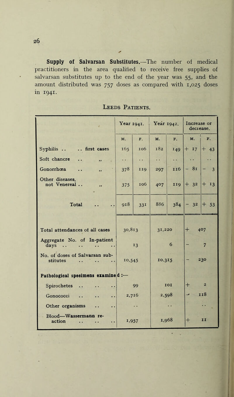 Supply of Salvarsan Substitutes.—The number of medical practitioners in the area qualified to receive free supplies of salvarsan substitutes up to the end of the year was 55, and the amount distributed was 757 doses as compared with 1,025 doses in 1941. Leeds Patients. Year 1 I941- Year 1942- Increase or deciease. ! M. F. M. F. M. F. Syphilis .. .. first cases 165 106 182 149 + 17 + 43 Soft chancre .. ,, Gonorrhoea .. ,, 378 119 297 Il6 - 81 - 3 Other diseases, not Venereal .. ,, 375 106 4°7 119 + 32 + 13 Total 918 331 886 384 - 32 + 53 Total attendances of all cases 30,813 31,220 + 407 Aggregate No. of In-patient days 13 6 - 7 No. of doses of Salvarsan sub¬ stitutes 10,545 10,315 230 Pathological specimens examine d 1 Spirochetes 99 IOI + 2 Gonococci 2,716 2,598 - n8 Other organisms Blood—Wassermann re¬ action 1.957 1,968 + II