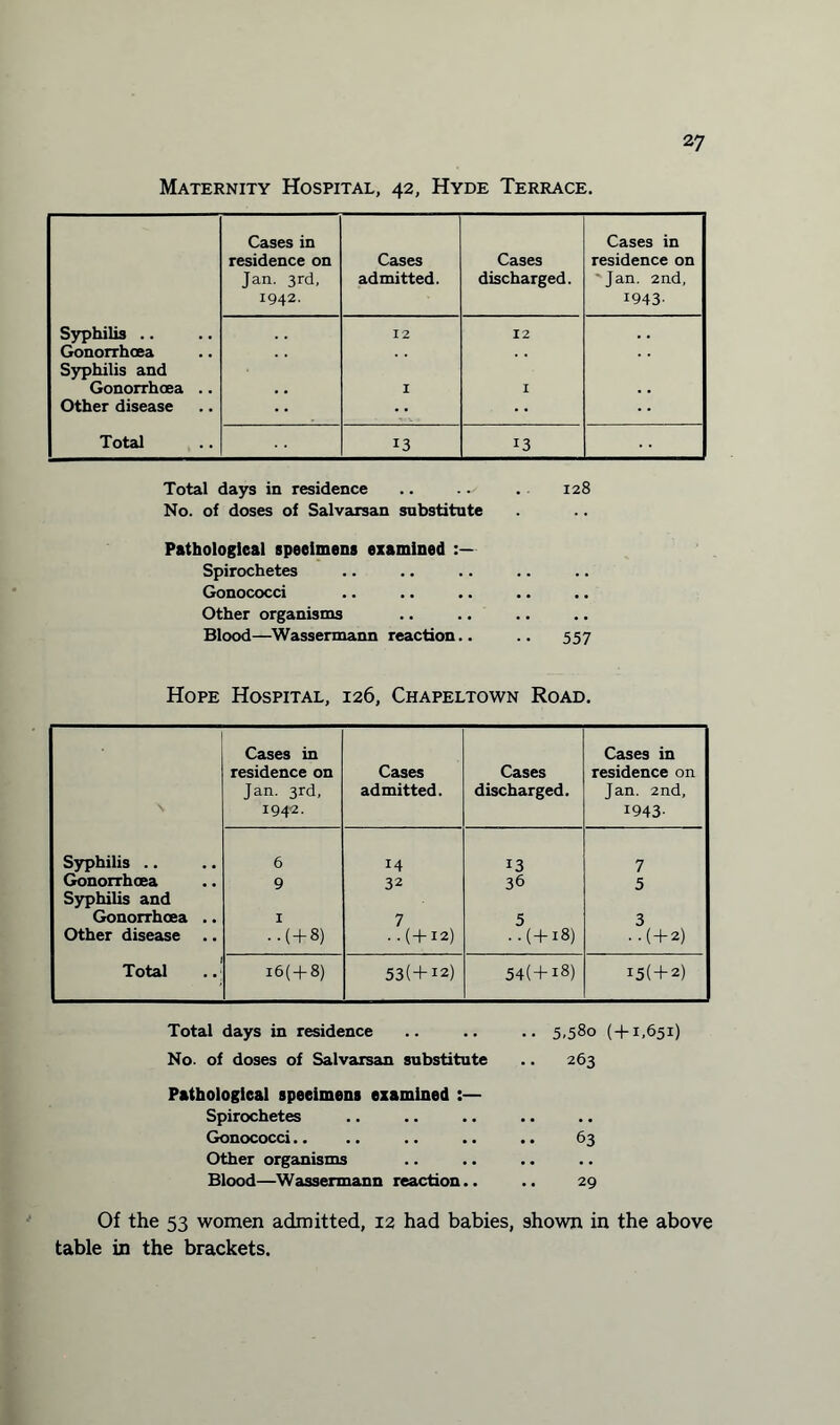 Maternity Hospital, 42, Hyde Terrace. Cases in residence on Jan. 3rd, 1942. Cases admitted. Cases discharged. Cases in j residence on * Jan. 2nd, 1943- Syphilis .. 12 12 Gonorrhoea Syphilis and Gonorrhoea .. . . I I Other disease •• • • Total 13 13 Total days in residence .. .. . 128 No. of doses of Salvarsan substitute Pathological specimens examined Spirochetes Gonococci Other organisms Blood—Wassermann reaction.. .. 557 Hope Hospital, 126, Chapeltown Road. Cases in residence on Jan. 3rd, 1942. Cases admitted. Cases discharged. Cases in residence on Tan. 2nd, 1943- Syphilis .. 6 14 13 7 Gonorrhoea Syphilis and 9 32 36 5 Gonorrhoea .. I 7 5 3 Other disease .. ..( + 8) . .(+12) ..(+18) • -( + 2) Total i6(+8) 53(+i2) 54(+i8) I5( + 2) Total days in residence No. of doses of Salvarsan substitute Pathological specimens examined :— Spirochetes Gonococci.. Other organisms Blood—Wassermann reaction.. 5,580 (+1,651) 263 63 29 Of the 53 women admitted, 12 had babies, shown in the above table in the brackets.