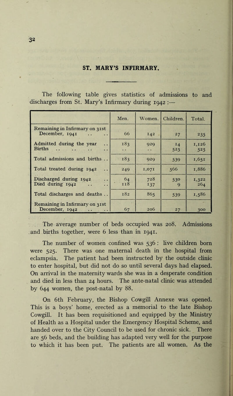 ST. MARY’S INFIRMARY. The following table gives statistics of admissions to and discharges from St. Mary’s Infirmary during 1942 :— Men. Women. Children. Total. Remaining in Infirmary on 31st December, 1941 66 142 27 235 Admitted during the year 183 929 M 1,126 Births 525 525 Total admissions and births . . 183 929 539 1,651 Total treated during 1942 249 1,071 566 1,886 Discharged during 1942 64 728 530 1,322 Died during 1942 118 137 9 264 Total discharges and deaths .. 182 865 539 1,586 Remaining in Infirmary on 31st December, 1942 67 206 27 300 The average number of beds occupied was 208. Admissions and births together, were 6 less than in 1941. The number of women confined was 536 : live children born were 525. There was one maternal death in the hospital from eclampsia. The patient had been instructed by the outside clinic to enter hospital, but did not do so until several days had elapsed. On arrival in the maternity wards she was in a desperate condition and died in less than 24 hours. The ante-natal clinic was attended by 644 women, the post-natal by 88. On 6th February, the Bishop Cowgill Annexe was opened. This is a boys’ home, erected as a memorial to the late Bishop Cowgill. It has been requisitioned and equipped by the Ministry of Health as a Hospital under the Emergency Hospital Scheme, and handed over to the City Council to be used for chronic sick. There are 56 beds, and the building has adapted very well for the purpose to which it has been put. The patients are all women. As the