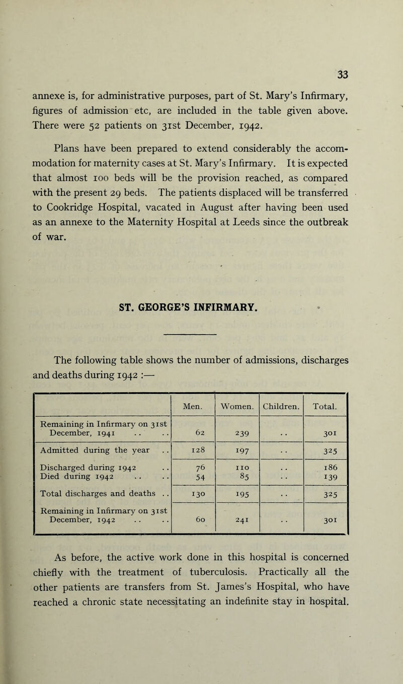 annexe is, for administrative purposes, part of St. Mary’s Infirmary, figures of admission etc, are included in the table given above. There were 52 patients on 31st December, 1942. Plans have been prepared to extend considerably the accom¬ modation for maternity cases at St. Mary’s Infirmary. It is expected that almost 100 beds will be the provision reached, as compared with the present 29 beds. The patients displaced will be transferred to Cookridge Hospital, vacated in August after having been used as an annexe to the Maternity Hospital at Leeds since the outbreak of war. ST. GEORGE’S INFIRMARY. The following table shows the number of admissions, discharges and deaths during 1942 :— Men. Women. Children. Total. Remaining in Infirmary on 31st December, 1941 62 239 301 Admitted during the year 128 197 325 Discharged during 1942 76 no 186 Died during 1942 54 85 139 Total discharges and deaths . . 130 195 325 Remaining in Infirmary on 31st December, 1942 60 241 301 As before, the active work done in this hospital is concerned chiefly with the treatment of tuberculosis. Practically all the other patients are transfers from St. James’s Hospital, who have reached a chronic state necessitating an indefinite stay in hospital.