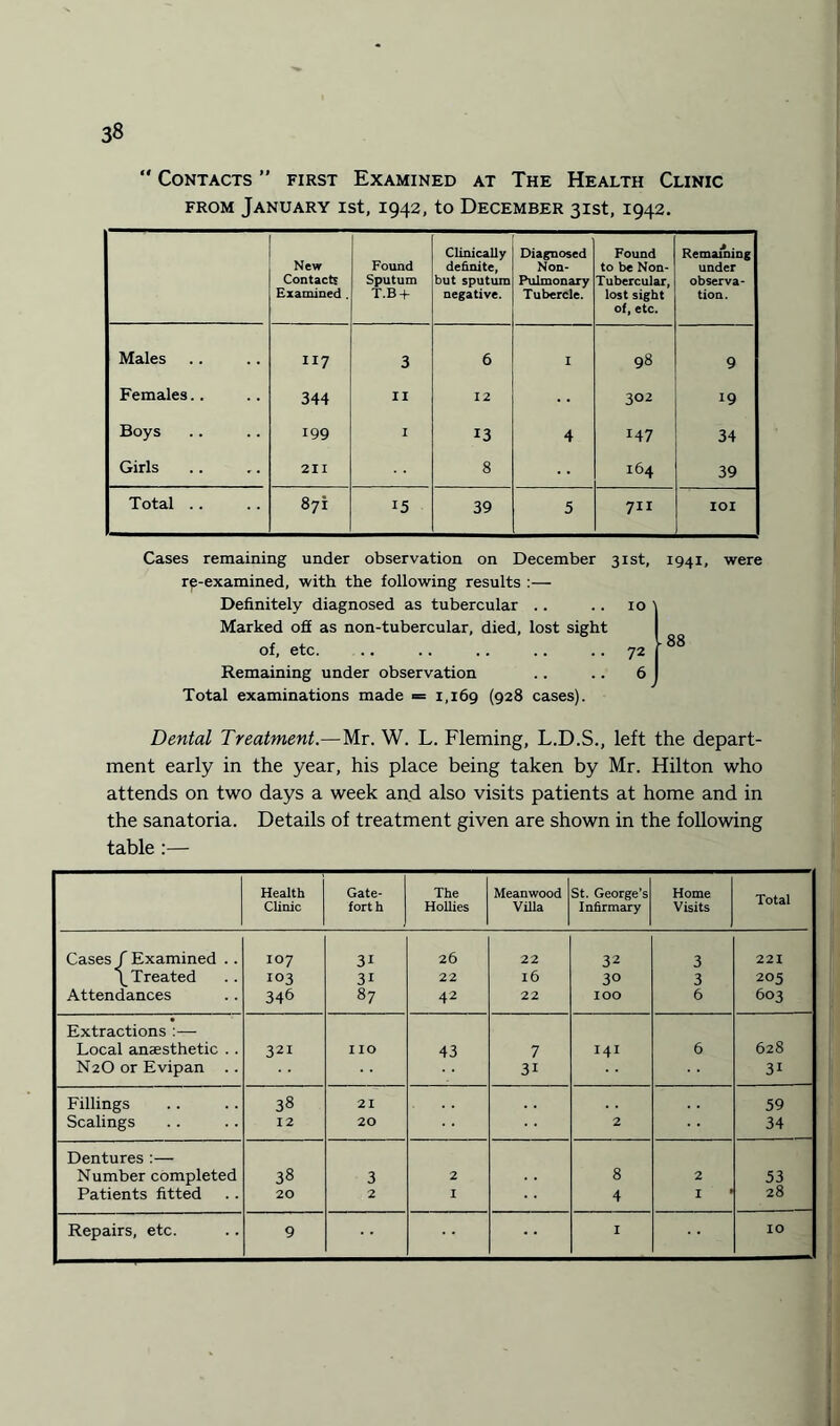  Contacts ” first Examined at The Health Clinic from January ist, 1942, to December 31st, 1942. New Contacts Examined . Found Sputum T.B + Clinically definite, but sputum negative. Diagnosed Non- Pulmonary Tubercle. Found to be Non- Tubercular, lost sight of, etc. Remaining under observa¬ tion. Males 117 3 6 I 98 9 Females.. 344 II 12 302 19 Boys 199 I 13 4 147 34 Girls 211 8 164 39 Total .. 871 15 39 5 711 IOI Cases remaining under observation on December 31st, 1941, were re-examined, with the following results :— Definitely diagnosed as tubercular .. .. 10 Marked off as non-tubercular, died, lost sight of, etc. .. .. .. .. 72 Remaining under observation .. .. 6 Total examinations made = 1,169 (928 cases). Dental Treatment.—Mr. W. L. Fleming, L.D.S., left the depart¬ ment early in the year, his place being taken by Mr. Hilton who attends on two days a week and also visits patients at home and in the sanatoria. Details of treatment given are shown in the following table:— Health Clinic Gate- fort h The Hollies Meanwood Villa St. George’s Infirmary Home Visits Total Cases f Examined . . 107 31 26 22 32 3 221 \ Treated 103 31 22 l6 30 3 205 Attendances 346 87 42 22 IOO 6 603 Extractions :— Local anaesthetic . . 321 no 43 7 I4I 6 628 N2O or Evipan . . 31 31 Fillings 38 21 59 Scalings 12 20 2 34 Dentures :— Number completed 38 3 2 8 2 53 Patients fitted 20 2 I 4 I 28 Repairs, etc. 9 I 10