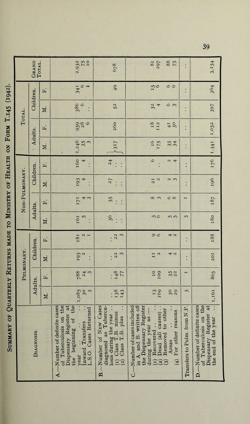 Summary of Quarterly Returns made to Ministry of Health on Form T.145 (1942).