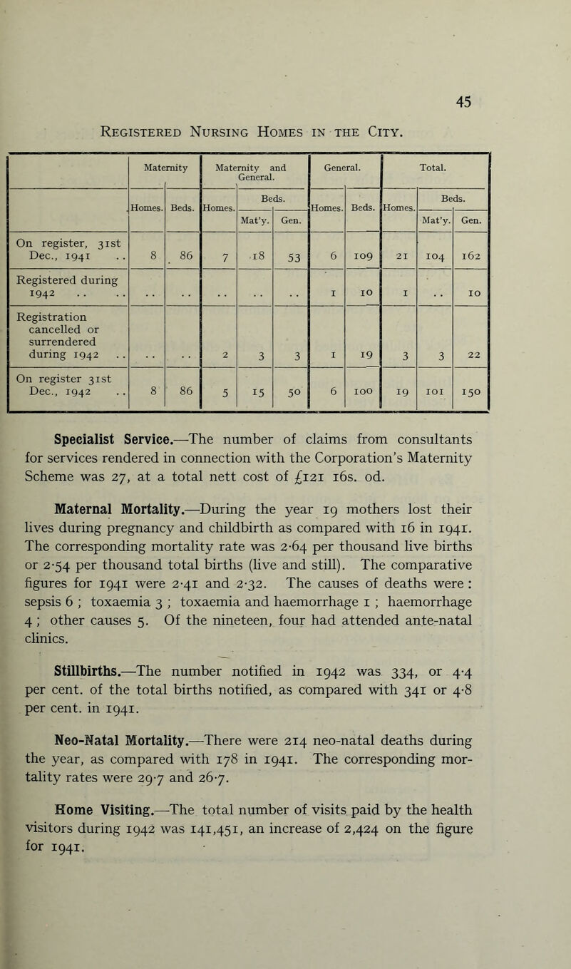 Registered Nursing Homes in the City. Mate mity Mate rnity and General. Gene ral. Total. Homes. Beds. Be ds. Be ds. Mat’y. Gen. Mat’y. Gen. On register, 31st Dec., 1941 8 86 7 .18 53 6 109 21 104 162 Registered during 1942 I 10 I IO Registration cancelled or surrendered during 1942 2 3 3 I 19 3 3 22 On register 31st Dec., 1942 8 86 5 15 50 6 100 19 IOI 150 Specialist Service.—The number of claims from consultants for services rendered in connection with the Corporation’s Maternity Scheme was 27, at a total nett cost of £121 16s. od. Maternal Mortality.—During the year 19 mothers lost their lives during pregnancy and childbirth as compared with 16 in 1941. The corresponding mortality rate was 2-64 per thousand live births or 2-54 per thousand total births (live and still). The comparative figures for 1941 were 2-41 and 2-32. The causes of deaths were : sepsis 6 ; toxaemia 3 ; toxaemia and haemorrhage 1 ; haemorrhage 4 ; other causes 5. Of the nineteen, four had attended ante-natal clinics. Stillbirths.—The number notified in 1942 was 334, or 4-4 per cent, of the total births notified, as compared with 341 or 4-8 per cent, in 1941. Neo-Natal Mortality.—There were 214 neo-natal deaths during the year, as compared with 178 in 1941. The corresponding mor¬ tality rates were 297 and 267. Home Visiting.—-The total number of visits paid by the health visitors during 1942 was 141,451, an increase of 2,424 on the figure for 1941.