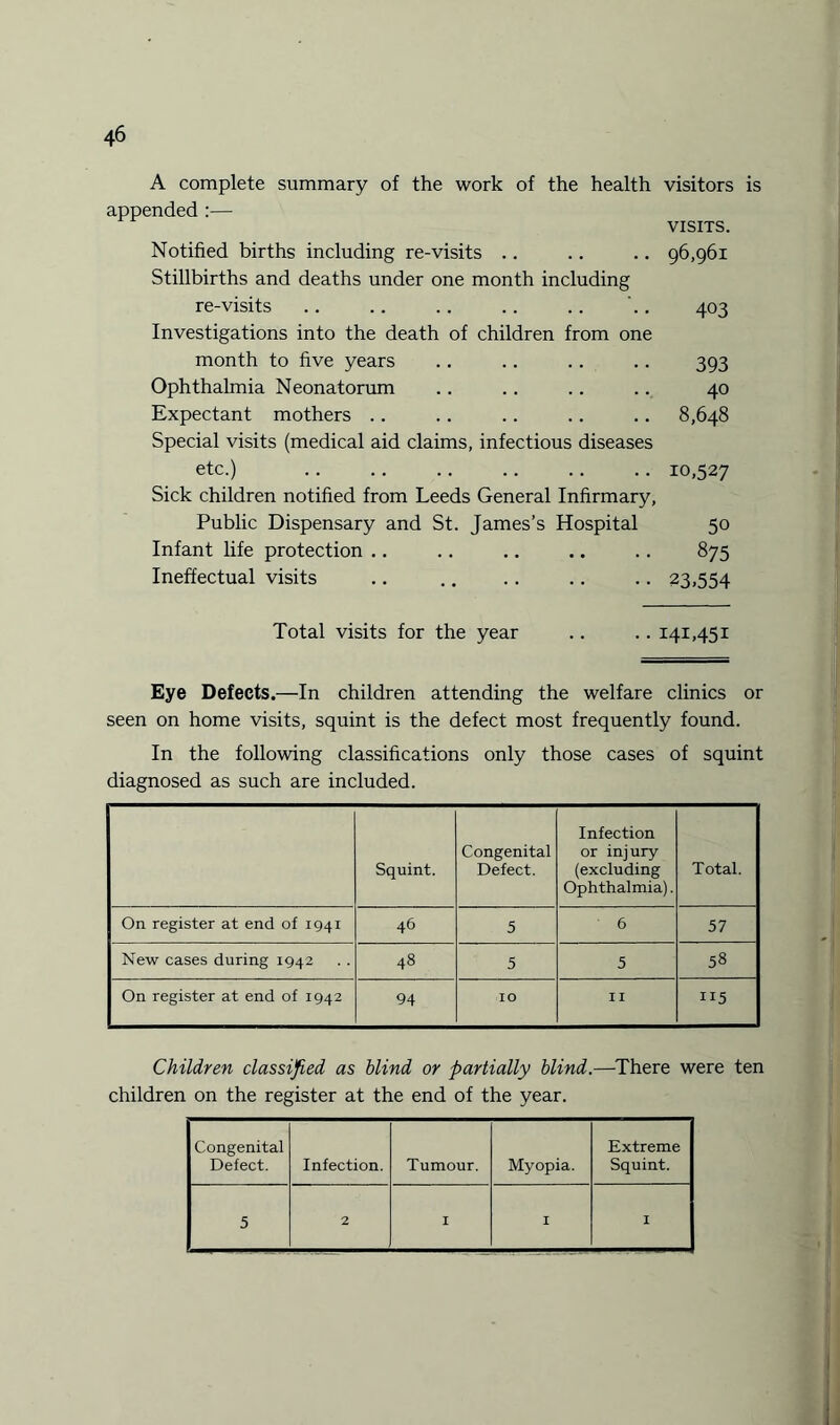 A complete summary of the work of the health visitors is appended :— VISITS. Notified births including re-visits .. .. .. 96,961 Stillbirths and deaths under one month including re-visits .. .. .. .. .. '.. 403 Investigations into the death of children from one month to five years .. .. .. .. 393 Ophthalmia Neonatorum .. .. .. .. 40 Expectant mothers .. .. .. .. .. 8,648 Special visits (medical aid claims, infectious diseases etc.) .10,527 Sick children notified from Leeds General Infirmary, Public Dispensary and St. James’s Hospital 50 Infant life protection .. .. .. .. .. 875 Ineffectual visits .. .. .. .. .. 23,554 Total visits for the year 141.451 Eye Defects.—In children attending the welfare clinics or seen on home visits, squint is the defect most frequently found. In the following classifications only those cases of squint diagnosed as such are included. Squint. Congenital Defect. Infection or injury (excluding Ophthalmia). Total. On register at end of 1941 46 5 6 57 New cases during 1942 48 5 5 58 On register at end of 1942 94 IO II 115 Children classified as blind or partially blind.—There were ten children on the register at the end of the year. Congenital Defect. Infection. Tumour. Myopia. Extreme Squint. 5 2 I I I