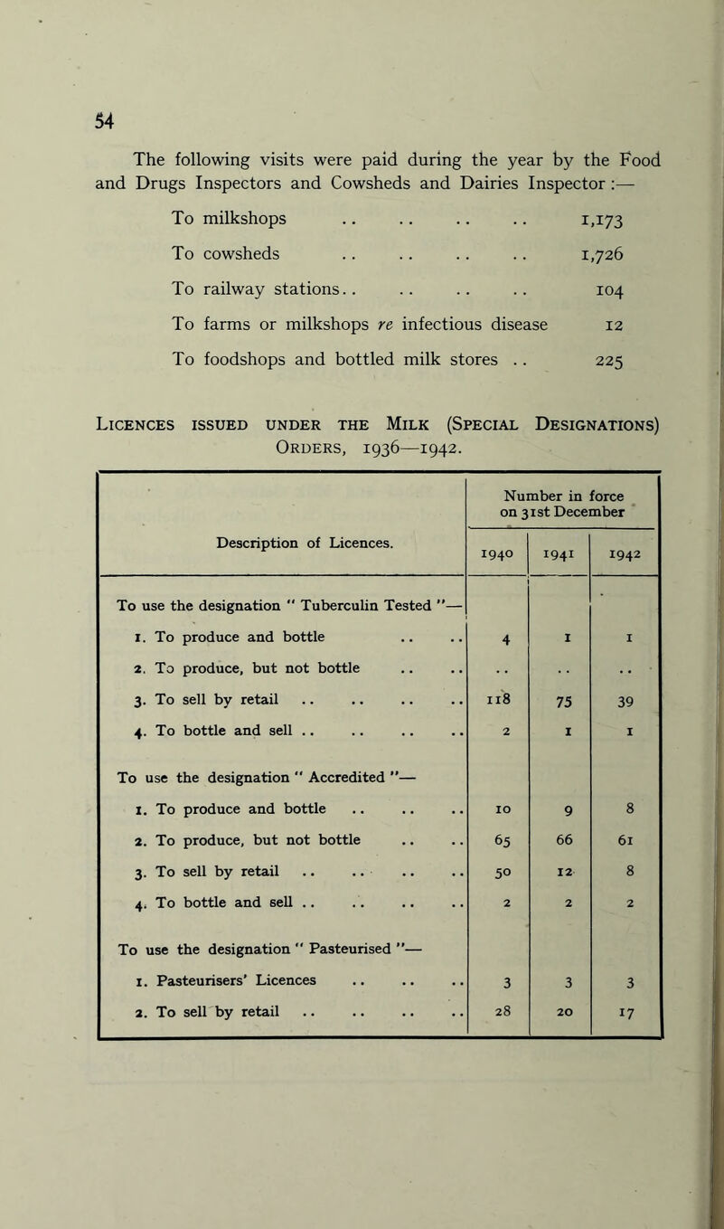 The following visits were paid during the year by the Food and Drugs Inspectors and Cowsheds and Dairies Inspector :— To milkshops .. .. .. .. 1,173 To cowsheds .. .. .. .. 1,726 To railway stations.. .. .. .. 104 To farms or milkshops re infectious disease 12 To foodshops and bottled milk stores . . 225 Licences issued under the Milk (Special Designations) Orders, 1936—1942. Number in force on 31st December Description of Licences. 1940 1941 1942 To use the designation  Tuberculin Tested ”— 1. To produce and bottle 4 1 I 2. To produce, but not bottle 3. To sell by retail 118 75 39 4. To bottle and sell .. 2 I I To use the designation  Accredited ”— 1. To produce and bottle IO 9 8 2. To produce, but not bottle 65 66 61 3. To sell by retail 50 12 8 4. To bottle and sell .. 2 2 2 To use the designation  Pasteurised ”— 1. Pasteurisers’ Licences 3 3 3 2. To sell by retail 28 20 17