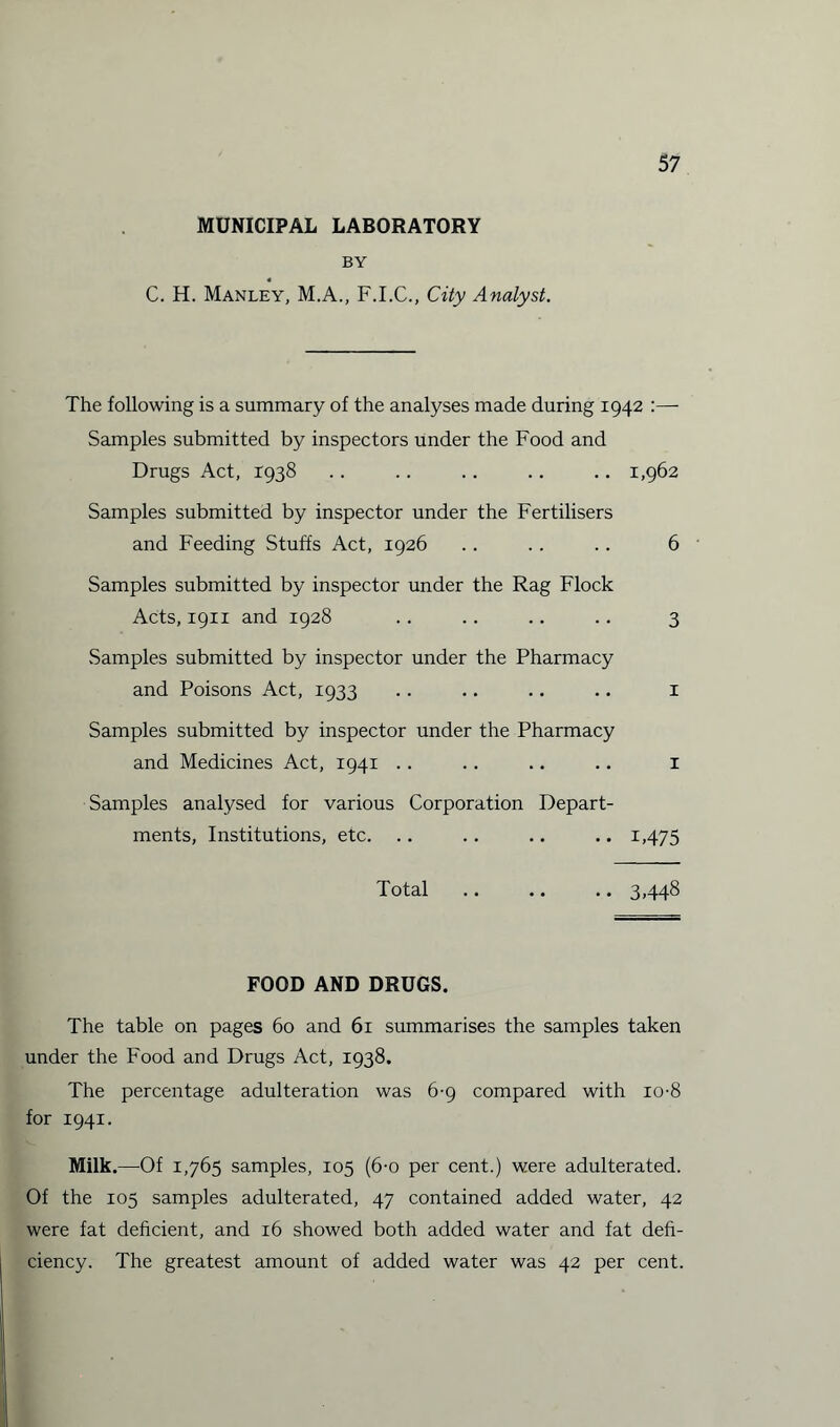 MUNICIPAL LABORATORY BY C. H. Manley, M.A., F.I.C., City Analyst. The following is a summary of the analyses made during 1942 :— Samples submitted by inspectors under the Food and Drugs Act, 1938 .. .. . . .. .. 1,962 Samples submitted by inspector under the Fertilisers and Feeding Stuffs Act, 1926 .. .. .. 6 Samples submitted by inspector under the Rag Flock Acts, 1911 and 1928 .. .. .. .. 3 Samples submitted by inspector under the Pharmacy and Poisons Act, 1933 .. .. .. .. 1 Samples submitted by inspector under the Pharmacy and Medicines Act, 1941 .. .. .. .. 1 Samples analysed for various Corporation Depart¬ ments, Institutions, etc. .. .. .. .. 1,475 Total .. .. .. 3,448 FOOD AND DRUGS. The table on pages 60 and 61 summarises the samples taken under the Food and Drugs Act, 1938. The percentage adulteration was 6-9 compared with io-8 for 1941. Milk.—Of 1,765 samples, 105 (6-o per cent.) were adulterated. Of the 105 samples adulterated, 47 contained added water, 42 were fat deficient, and 16 showed both added water and fat defi¬ ciency. The greatest amount of added water was 42 per cent.