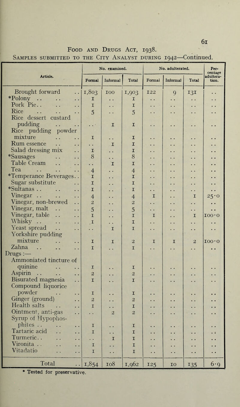 Food and Drugs Act, 1938. Samples submitted to the City Analyst during 1942—Continued. No. examined. No. adulterated. Per- centage Article. Formal Informal Total Formal Informal Total adultera¬ tion. Brought forward 1,803 100 1.903 122 9 131 *Polony .. I I ! Pork Pie. . I I Rice 5 5 Rice dessert custard pudding 1 1 Rice pudding powder mixture 1 1 Rum essence 1 1 Salad dressing mix 1 1 *Sausages 8 8 Table Cream 1 1 Tea 4 4 *Temperance Beverages. . 1 1 Sugar substitute 1 1 *Sultanas .. 1 1 Vinegar .. 4 4 I 1 25-0 Vinegar, non-brewed . . 2 2 Vinegar, malt 5 5 Vinegar, table .. 1 1 I 1 100-o Whisky . . ,1 1 Yeast spread 1 1 Yorkshire pudding mixture 1 1 2 I 1 2 100-o Zahna 1 1 Drugs :— Ammoniated tincture of quinine 1 1 Aspirin .. 2 2 Bisurated magnesia 1 I Compound liquorice powder 1 I Ginger (ground) 2 2 . . Health salts 1 I . # Ointment, anti-gas 2 2 . , Syrup of Hypophos- phites . . 1 I Tartaric acid I I « i Turmeric. . 1 I Vironita . . I I Vitadatio I I Total T854 00 O H 1,962 125 10 135 6-9