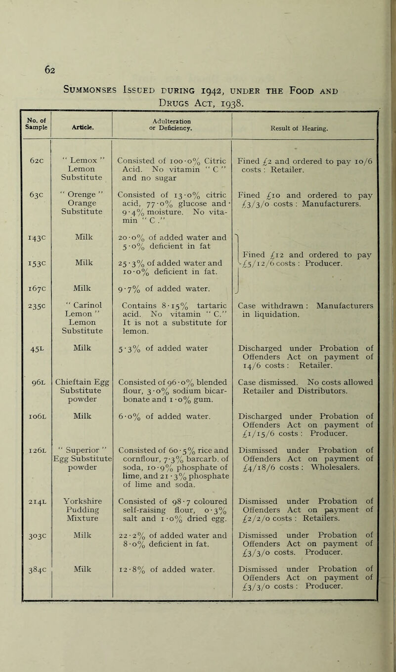 Summonses Issued during 1942, under the Food and Drugs Act, 1938. No. of Sample Article. Adulteration or Deficiency. 62C “ Lemox ” Lemon Substitute Consisted of 100-o% Citric Acid. No vitamin  C ” and no sugar 63c “ Orenge ” Orange Substitute Consisted of 13-0% citric acid, 77-0% glucose and • 9-4% moisture. No vita¬ min  C .” I43C Milk 20-0% of added water and 5-0% deficient in fat I53C Milk 25'3% °f added water and io-o% deficient in fat. 167c Milk 9’7% °f added water. 235C  Carinol Lemon ” Lemon Substitute Contains 8-15% tartaric acid. No vitamin  C.” It is not a substitute for lemon. 45L Milk 5 3% °f added water 96L Chieftain Egg Substitute powder Consisted of 96 • 0% blended flour, 3-0% sodium bicar¬ bonate and 1 -o% gum. io6l Milk 6-o% of added water. 126L “ Superior ” Egg Substitute powder Consisted of 60-5% rice and cornflour, 7-3% barcarb. of soda, 10 -9% phosphate of lime, and 21-3% phosphate of lime and soda. 2I4L Yorkshire Pudding Mixture Consisted of 98-7 coloured self-raising flour, 0-3% salt and i-o% dried egg. 303c Milk 22-2% of added water and 8-o% deficient in fat. 384c Milk 12-8% of added water. Result of Hearing. Fined £2 and ordered to pay 10/6 costs : Retailer. Fined £10 and ordered to pay /.■3/3/0 costs : Manufacturers. Fined £12 and ordered to pay *■>£5/12/6 costs : Producer. Case withdrawn : Manufacturers in liquidation. Discharged under Probation of Offenders Act on payment of 14/6 costs : Retailer. Case dismissed. No costs allowed Retailer and Distributors. Discharged under Probation of Offenders Act on payment of £1/15/6 costs: Producer. Dismissed under Probation of Offenders Act on payment of £4/18/6 costs : Wholesalers. Dismissed under Probation of Offenders Act on payment of £2/2/0 costs: Retailers. Dismissed under Probation of Offenders Act on payment of £3/3/0 costs. Producer. Dismissed under Probation of Offenders Act on payment of £3/3/0 costs : Producer.