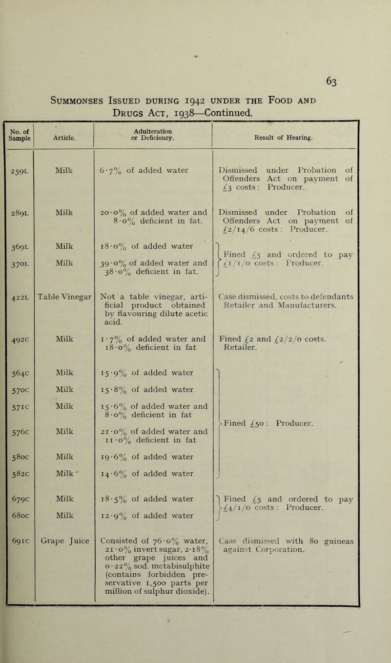 Summonses Issued during 1942 under the Food and Drugs Act, 1938—Continued. No. of Sample Article. 259L Milk 289L Milk 369L Milk 3701- Milk 422L Table Vinegar 492c Milk 564c Milk 57oc Milk 57ic Milk 576c Milk 580c Milk 582c Milk' 679c Milk 680c Milk 691c Grape Juice Adulteration or Deficiency. Result of Hearing. 6-7% of added water 20-0% of added water and 8-o% deficient in fat. 18-o% of added water 39-0% of added water and 38-0% deficient in fat. Not a table vinegar, arti¬ ficial product obtained by flavouring dilute acetic acid. 1-7% of added water and 18-o% deficient in fat I5'9% of added water 15-8% of added water 15-6% of added water and 8-o% deficient in fat 21-0% of added water and ii-o% deficient in fat 19 -6% of added water 14-6% of added water 18-5% °f added water 12-9% of added water Consisted of 76-0% water, 21-0% invert sugar, 2-18% other grape juices and 0-22% sod. metabisulphite (contains forbidden pre¬ servative 1,500 parts per million of sulphur dioxide). Dismissed under Probation of Offenders Act on payment of £3 costs : Producer. Dismissed under Probation of Offenders Act on payment of /2/14/6 costs : Producer. I Fined £5 and ordered to pay | £1/1/0 costs: Producer. Case dismissed, costs to defendants Retailer and Manufacturers. Fined £2 and £2/2/01 costs. Retailer. > Fined ^50 : Producer. 4 Fined £5 and ordered to pay W4/1/0 costs: Producer. Case dismissed with 80 guineas against Corporation.