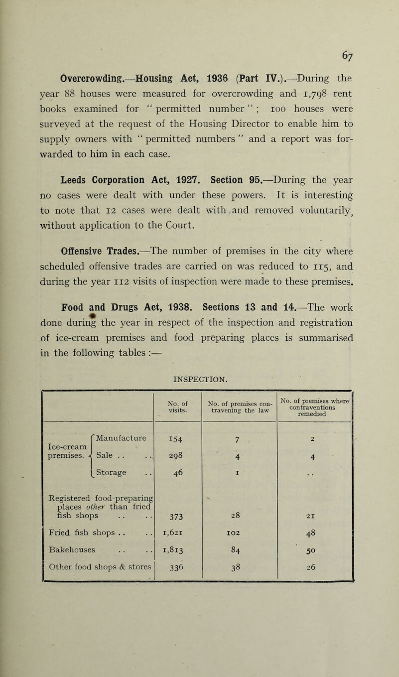 6 7 Overcrowding.—Housing Act, 1936 (Part IV.).—-During the year 88 houses were measured for overcrowding and 1,798 rent books examined for “ permitted number ” ; 100 houses were surveyed at the request of the Housing Director to enable him to supply owners with “ permitted numbers ” and a report was for¬ warded to him in each case. Leeds Corporation Act, 1927. Section 95.—During the year no cases were dealt with under these powers. It is interesting to note that 12 cases were dealt with and removed voluntarily ( without application to the Court. Offensive Trades.—The number of premises in the city where scheduled offensive trades are carried on was reduced to 115, and during the year 112 visits of inspection were made to these premises. Food and Drugs Act, 1938. Sections 13 and 14.—The work done during the year in respect of the inspection and registration of ice-cream premises and food preparing places is summarised in the following tables :— INSPECTION. No. of visits. No. of premises con¬ travening the law No. of piemises where contraventions remedied 'Manufacture 154 7 2 Ice-cream premises. -< Sale . . 298 4 4 __ Storage 46 I Registered food-preparing places other than fried fish shops 373 28 21 Fried fish shops .. 1,621 102 48 Bakehouses 1,813 84 50 Other food shops & stores 336 38 26 :