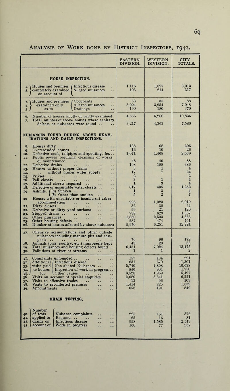 Analysis of Work done by District Inspectors, 1942. EASTERN WESTERN CITY DIVISION. DIVISION. TOTALS. HOUSE INSPECTION. i.\ Houses and premises CInfectious disease 1,116 1,897 3,013 2. > completely examinedAlleged nuisances 103 214 317 J on account of 3.^ Houses and premises COccupants 53 35 88 4. V examined only 4 Alleged nuisances 3,094 3,954 7,048 5.) as to (^Drainage 190 180 370 6. Number of houses wholly or partly examined 4,556 6,280 10,836 7. Total number of above houses where sanitary defects or nuisances were found .. 3,217 4,363 7,580 NUISANCES FOUND DURING ABOVE EXAM- INATIONS AND DAILY INSPECTIONS. 8. Houses dirty 138 68 206 9. Overcrowded houses 16 10 26 10. Defective roofs, fallpipes and spouting, &c... 1,071 1,468 2,539 n. Public sewers requiring cleansing or works of maintenance 48 40 88 12. Defective drains 198 188 386 13. Houses without proper drains 3 1 4 14. ,, without proper water supply 17 7 24 15. Privies 2 2 16. Pail closets 3 1 4 17. Additional closets required 1 3 4 18. Defective or unsuitable water closets .. 817 435 1,252 19. Ashpits ((a) Sunken .. 1 3 4 \ (b) Other than sunken 5 2 7 20. Houses with unsuitable or insufficient ashes accommodation 996 1,023 2,019 a 1. Dirty closets 32 32 64 22. Defective or dirty yard surfaces 99 21 120 23. Stopped drains .. 738 ' 629 1,367 24. Other nuisances 1,860 2,503 4,363 23. Other housing defects .. 287 474 761 26. Number of houses affected by above nuisances 5,970 6,251 12,221 27. Offensive accumulations and other outside ■ nuisances including manure pits and cess- i pools . . 76 96 172 28. Animals (pigs, poultry, etc.) improperly kept 43 20 63 29. Total nuisances and housing defects found .. 6,451 7,024 13,475 30. Pollutions of river or streams 1 1 2 31. Complaints unfounded .. 157 134 291 32.'j Additional (Infectious disease 631 670 1,301 33. (visits paid) Non-abated Nuisances .. 5,740 4,898 10,638 34. j to houses j Inspection of work in progress .. 846 904 1,750 35.J for pother causes 3,528 1,969 5,497 36. Visits on account of special enquiries 2,680 3,541 6,221 37. Visits to offensive trades 13 96 109 38. Visits to rat-infested premises 1,414 225 1,639 39. Appointments .. 658 191 849 DRAIN TESTING. 'j Number f 40. of tests Nuisance complaints 225 151 376 41. >■ applied to ■< Requests .. 65 16 81 42. drains on Infectious disease 958 1,585 2,543 43. J account of l^Work in progress .. .. 160 77 237