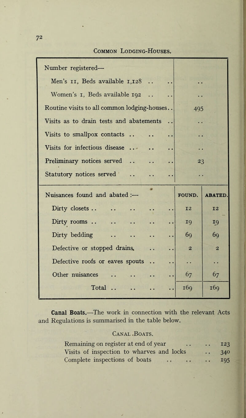 Common Lodging-Houses. Number registered— Men’s 11, Beds available 1,128 Women’s 1, Beds available 192 Routine visits to all common lodging-houses.. Visits as to drain tests and abatements .. Visits to smallpox contacts .. Visits for infectious disease .. Preliminary notices served Statutory notices served 495 23 » Nuisances found and abated :— FOUND. ABATED. Dirty closets .. 12 12 Dirty rooms .. *9 49 Dirty bedding 69 69 Defective or stopped drains. 2 2 Defective roofs or eaves spouts .. Other nuisances 67 67 Total .. 169 169 Canal Boats.—The work in connection with the relevant Acts and Regulations is summarised in the table below. Canal .Boats. Remaining on register at end of year .. .. 123 Visits of inspection to wharves and locks .. 340 Complete inspections of boats ., ., .. 195