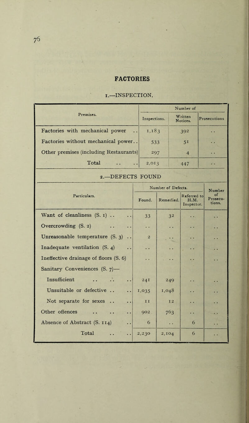 75 FACTORIES i.—INSPECTION. Number of Premises. Inspections. Written Notices. Prosecutions Factories with mechanical power 1,183 392 Factories without mechanical power. . 533 51 Other premises (including Restaurants) 297 4 i Total 2,013 447 2.—DEFECTS FOUND Number of Defects. Particulars. Found. Remedied. Referred to H.M. Inspector. of Prosecu¬ tions. Want of cleanliness (S. 1) .. 33 32 Overcrowding (S. 2) Unreasonable temperature (S. 3) .. 2 Inadequate ventilation (S. 4) Ineffective drainage of floors (S. 6) Sanitary Conveniences (S. 7)— Insufficient 241 249 Unsuitable or defective .. 1,035 1,048 Not separate for sexes .. II 12 Other offences 902 763 Absence of Abstract (S. 114) 6 6