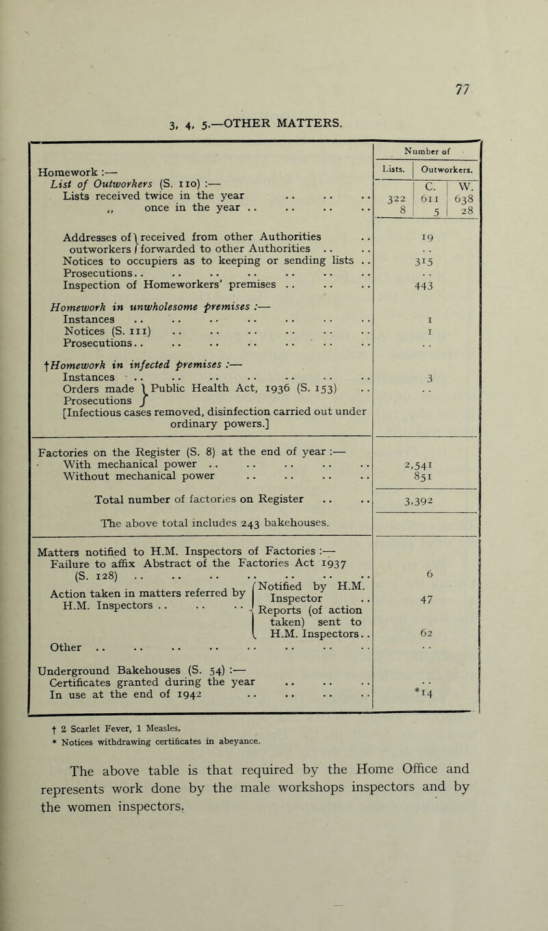 3> 4, 5 —OTHER MATTERS. Number of Homework :— Lists. Outworkers. List of Outworkers (S. 110) :— c. 1 w. Lists received twice in the year 322 611 1 638 ,, once in the year .. 8 5 1 28 Addresses of \ received from other Authorities 19 outworkers / forwarded to other Authorities . . Notices to occupiers as to keeping or sending lists .. Prosecutions. . 3i5 Inspection of Homeworkers’ premises .. 443 Homework in unwholesome premises Instances I Notices (S. iii) Prosecutions.. I tHomework in infected premises :— Instances Orders made 1 Public Health Act, 1936 (S. 153) Prosecutions J [Infectious cases removed, disinfection carried out under 3 ordinary powers.] Factories on the Register (S. 8) at the end of year :— With mechanical power . . 2.541 Without mechanical power 851 Total number of factories on Register 3.392 The above total includes 243 bakehouses. Matters notified to H.M. Inspectors of Factories :— Failure to affix Abstract of the Factories Act 1937 (S. 128). A ' , , . l Notified by H.M. Action taken in matters referred by Inspector H.M. Inspectors.I Repo‘te (of action taken) sent to V. H.M. Inspectors. Other Underground Bakehouses (S. 54) :— Certificates granted during the year In use at the end of 1942 6 47 62 '14 f 2 Scarlet Fever, 1 Measles. * Notices withdrawing certificates in abeyance. The above table is that required by the Home Office and represents work done by the male workshops inspectors and by the women inspectors.