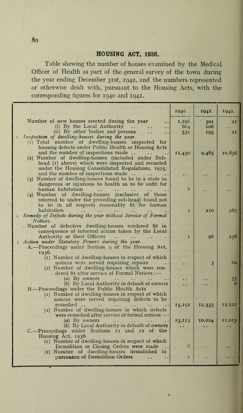 HOUSING ACT, 1936. Table shewing the number of houses examined by the Medical Officer of Health as part of the general survey of the town during the year ending December 31st, 1942, and the numbers represented or otherwise dealt with, pursuant to the Housing Acts, with the corresponding figures for 1940 and 1941. 1940 1941. 1942. Number of new houses erected during the year 1,196 301 21 (i) By the Local Authority 664 106 (ii) By other bodies and persons 532 195 21 1 Inspection of dwelling-houses during the year. (t) Total number of dwelling-houses inspected for housing defects under Public Health or Housing Acts and the number of inspections made .. 11,430 9,485 10,836 (2) Number of dwelling-houses (included under Sub¬ head (1) above) which were inspected and recorded under the Housing Consolidated Regulations, 1925, and the number of inspections made . . (3) Number of dwelling-houses found to be in a state so dangerous or injurious to health as to be unfit for human habitation 8 (4) Number of dwelling-houses (exclusive of those referred to under the preceding sub-head) found not to be in all respects reasonably fit for human habitation S 210 287 i Remedy of Defects during the year without Service of Formal Notices. . Number of defective dwelling-houses rendered fit in consequence of informal action taken by the Local Authority or their Officers I 96 178 y Action under Statutory Powers during the year. A.—Proceedings under Section 9 of the Housing Act, 1936. (1) Number of dwelling-houses in respect of which notices were served requiring repairs 3 60 (2) Number of dwelling-houses which were ren¬ dered fit after service of Formal Notices :— (a) By owners 57 (b) By Local Authority in default of owners 6 B.—Proceedings under the Public Health Acts (1) Number of dwelling-houses in respect of which notices were served requiring defects to be remedied . . I5T02 12,333 12,221 (2) Number of dwelling-houses in which defects were remedied after service of formal notices :— (a) By owners I3,U3 10,024 11,013 (b) By Local Authority in default of owners C.—Proceedings under Sections 11 and 12 of the Housing Act, 1936. (1) Number of dwelling-houses in respect of which Demolition or Closing Orders were made S (2) Number of dwelling-houses demolished in pursuance of Demolition Orders 2 ••