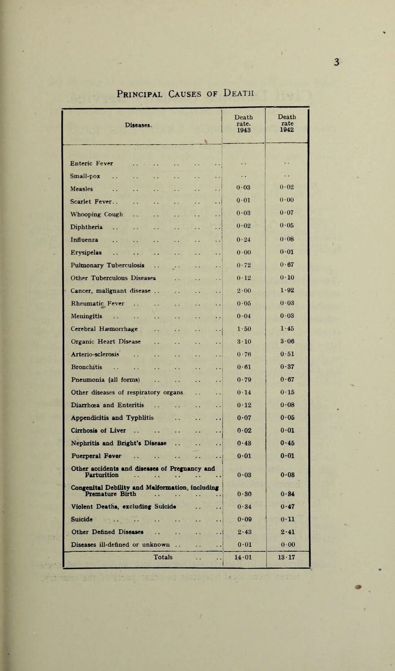 Principal Causes of Death Diseases. Death rate. 1943 Death rate 1942 Enteric Fever SmaJl-pox Measles 003 0-02 Scarlet Fever.. 001 0-00 Whooping Cough 003 007 Diphtheria 0-02 005 Influenza 0-24 008 Erysipelas 000 0-01 Pulmonary Tuberculosis O'72 0-07 Other Tuberculous Diseases 0 12 0-10 Cancer, malignant disease . . 2-00 1-92 Rheumatic. Fever 0-06 003 Meningitis 0-04 003 Cerebral Haemorrhage 1-50 1-45 Organic Heart Disease 310 3-00 Arteriosclerosis 0-76 0-51 Bronchitis 0-61 0-37 Pneumonia (all forms) 0-79 0-07 Other diseases of respiratory organs 0 14 015 Diarrhoea and Enteritis 012 0-08 Appendicitis and Typhlitis 0-07 0-06 Cirrhosis of Liver 002 0-01 Nephritis and Bright’s Disease 0-48 0-45 Puerperal Fever 0-01 0-01 Other accidents and disease! of Pregnancy and Parturition . 0-03 0-08 Congenital Debility and Malformation, including Premature Birth . 0*30 0-84 Violent Deatha, excluding Suicide 0-34 0-47 Suicide 0-09 0-11 Other Defined Diseases 2-43 2-41 Diseases ill-defined or unknown . . 0-01 000