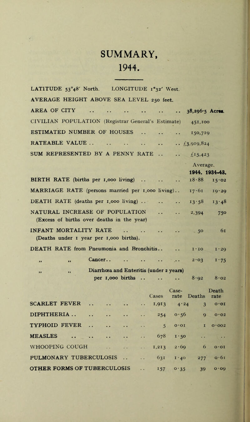 SUMMARY, 1944. LATITUDE 53°48' North. LONGITUDE i°32' West. AVERAGE HEIGHT ABOVE SEA LEVEL 250 feet. AREA OF CITY . •• •• 38,296-5 Acres. CIVILIAN POPULATION (Registrar General’s Estimate) 451,100 ESTIMATED NUMBER OF HOUSES .. 150,719 RATEABLE VALUE . •• ^3.919,824 SUM REPRESENTED BY A PENNY RATE ^15,423 BIRTH RATE (births per 1,000 living) Average. 1944. 1934-48. 18-88 15-02 MARRIAGE RATE (persons married per 1,000 living).. 17-61 19-29 DEATH RATE (deaths per 1,000 living) . . 13-58 13-48 NATURAL INCREASE OF POPULATION (Excess of births over deaths in the year) 2,394 750 INFANT MORTALITY RATE (Deaths under 1 year per 1,000 births). 50 6l DEATH RATE from Pneumonia and Bronchitis.. 1 • 10 I *29 ,, ,, Cancer.. 2-03 i*75 „ „ Diarrhoea and Enteritis (under 2 per 1,000 births .. years) 8-92 8-02 Cases SCARLET FEVER.1,913 Case- Death rate Deaths rate 4-24 3 0*01 DIPHTHERIA. 254 0-56 9 0*02 TYPHOID FEVER . 5 o-oi 1 0*002 MEASLES . 678 1 50 WHOOPING COUGH .r ,213 2-69 6 0*01 PULMONARY TUBERCULOSIS 631 1 • 40 277 o*6i OTHER FORMS OF TUBERCULOSIS 157 o-35 39 0*09