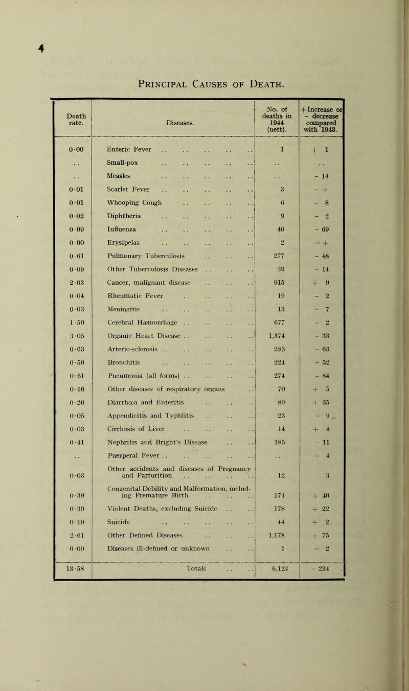 Principal Causes of Death. Death rate. Diseases. No. of deaths in 1944 (nett). + Increase or - decrease compared with 1943. 0-00 Enteric Fever 1 + 1 Small-pox Measles - 14 001 Scarlet Fever 3 - + 0-01 Whooping Cough 6 - 8 002 Diphtheria 9 - 2 0 09 Influenza 40 - 69 : 000 Erysipelas 2 - + 0-61 Pulmonary Tuberculosis 277 - 48 0 09 Other Tuberculosis Diseases .. 39 - 14 2 03 Cancer, malignant disease 915 + 9 004 Rheumatic Fever 19 - 2 0 03 Meningitis 13 - 7 1-50 Cerebral Haemorrhage .. 577 - 2 3 05 Organic Heait Disease . . 1,374 - 33 0-03 Arterio-sclerosis .. 283 - 63 0 • 50 Bronchitis 224 - 52 0-61 Pneumonia (all forms) . . 274 - 84 016 Other diseases of respiratory organs 70 + 5 0-20 Diarrhoea and Enteritis 89 + 35 0 05 Appendicitis and Typhlitis 23 - 1) 0 03 Cirrhosis of Liver 14 + 4 0-41 Nephritis and Bright’s Disease 185 - 11 Puerperal Fever .. - 4 0 03 Other accidents and diseases of Pregnancy and Parturition 12 - 3 0-39 Congenital Debility and Malformation, includ¬ ing Premature Birth 174 + 40 0-30 Violent Deaths, excluding Suicide 178 + 22 0 10 Suicide 44 + 2 2*61 Other Defined Diseases 1,178 + 75 0 00 Diseases ill-defined or unknown 1 - 2 13-58 Totals 6,124 - 234