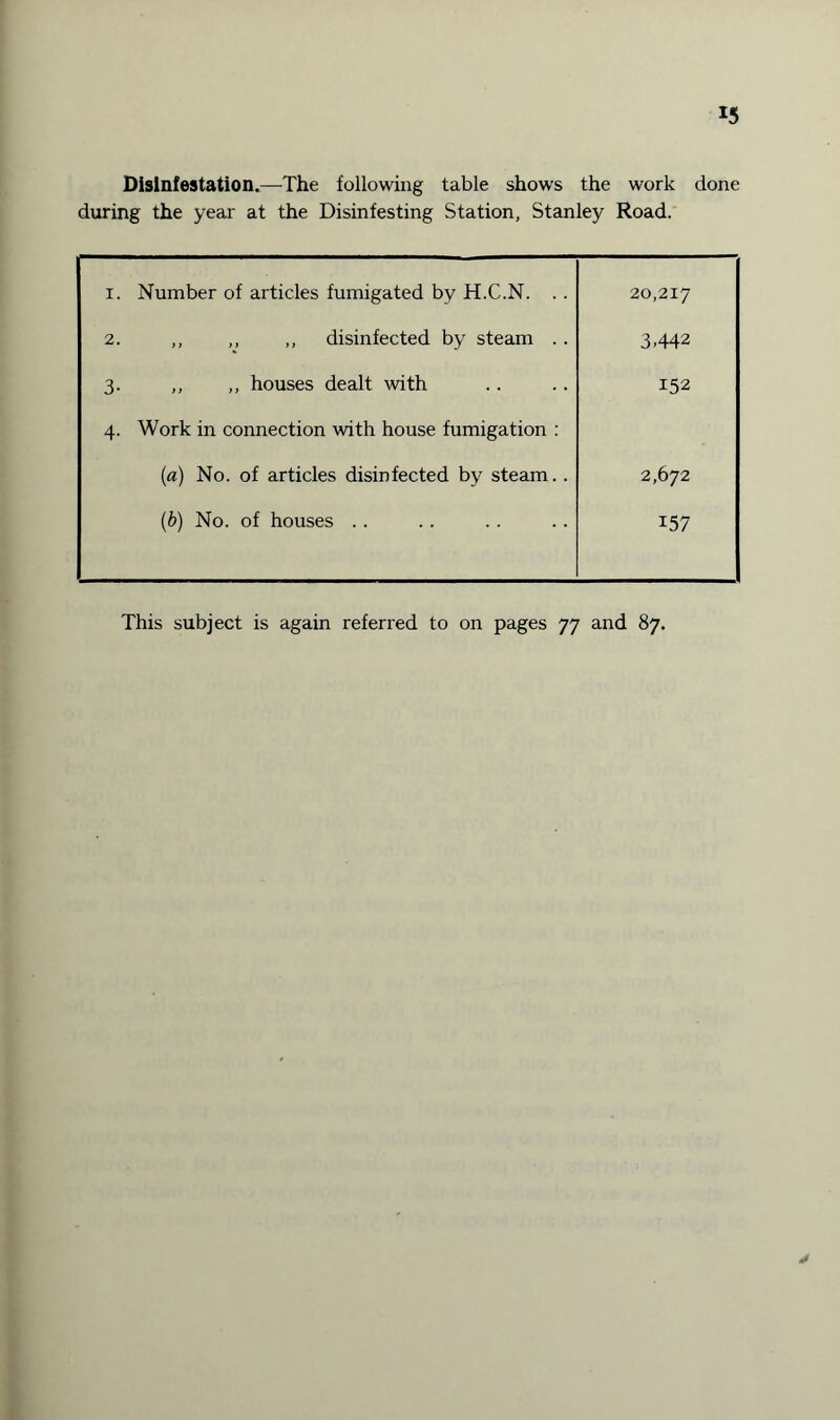 *5 Disinfestation.—The following table shows the work done during the year at the Disinfesting Station, Stanley Road. 1. Number of articles fumigated by H.C.N. .. 20,217 2. ,, ,, ,, disinfected by steam . . 3.442 3. ,, ,, houses dealt with 152 4. Work in connection with house fumigation : (a) No. of articles disinfected by steam.. 2,672 (b) No. of houses .. 157 This subject is again referred to on pages 77 and 87.