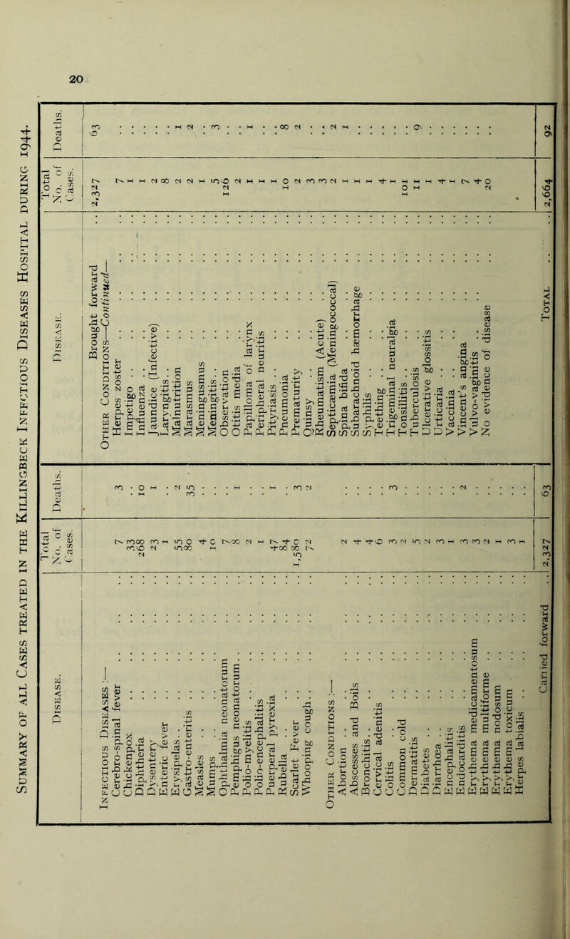 Summary of all Cases treated in the Killingbeck Infectious Diseases Hospital during 1944. 1