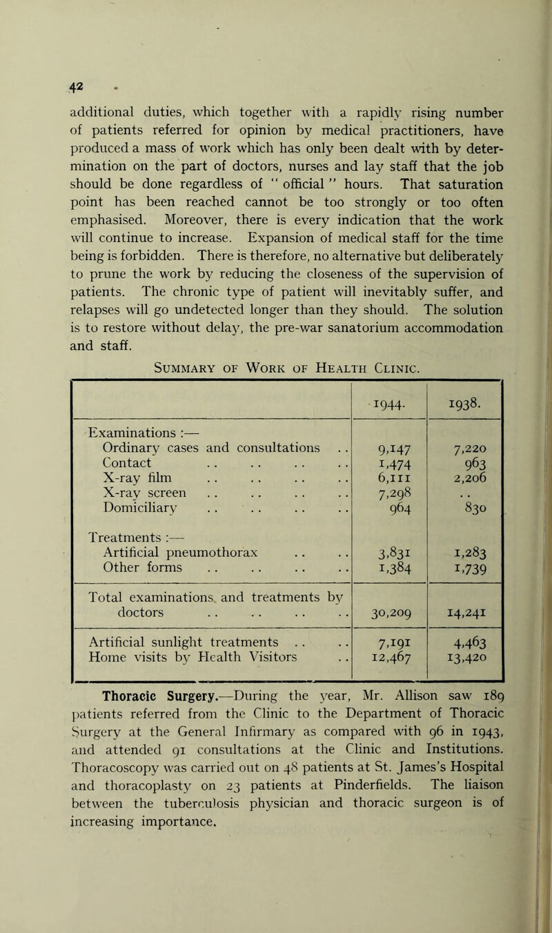 additional duties, which together with a rapidly rising number of patients referred for opinion by medical practitioners, have produced a mass of work which has only been dealt with by deter¬ mination on the part of doctors, nurses and lay staff that the job should be done regardless of “ official ” hours. That saturation point has been reached cannot be too strongly or too often emphasised. Moreover, there is every indication that the work will continue to increase. Expansion of medical staff for the time being is forbidden. There is therefore, no alternative but deliberately to prune the work by reducing the closeness of the supervision of patients. The chronic type of patient will inevitably suffer, and relapses will go undetected longer than they should. The solution is to restore without delay, the pre-war sanatorium accommodation and staff. Summary of Work of Health Clinic. 1944. 1938. Examinations :— Ordinary cases and consultations 9*I47 7,220 Contact 1.474 963 X-ray him 6,hi 2,206 X-ray screen 7,298 Domiciliary 964 830 Treatments :—- Artificial pneumothorax 3.831 1,283 Other forms 1.384 1.739 Total examinations, and treatments by doctors 30,209 14,241 Artificial sunlight treatments 7A9i 4.463 Home visits by Health Visitors 12,467 13,420 Thoracic Surgery.—During the year, Mr. Allison saw 189 patients referred from the Clinic to the Department of Thoracic Surgerv at the General Infirmary as compared with 96 in 1943, and attended 91 consultations at the Clinic and Institutions. Thoracoscopy was carried out on 48 patients at St. James’s Hospital and thoracoplasty on 23 patients at Pinderfields. The liaison between the tuberculosis physician and thoracic surgeon is of increasing importance.