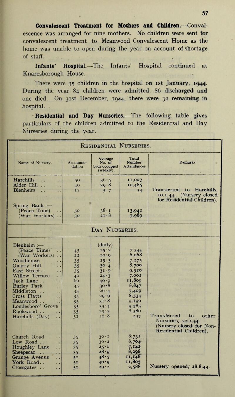 Convalescent Treatment for Mothers and Children.—Conval¬ escence was arranged for nine mothers. No children were sent for convalescent treatment to Mean wood Convalescent Home as the home was unable to open during the year on account of shortage of staff. Infants’ Hospital.—The Infants’ Hospital continued at Knaresborough House. There were 35 children in the hospital on 1st January, 1944. During the year 84 children were admitted, 86 discharged and one died. On 31st December, 1944, there were 32 remaining in hospital. Residential and Day Nurseries.—The following table gives particulars of the children admitted to the Residential and Dav Nurseries during the year. Residential Nurseries. Average Total Name of Nursery. Accommo- No. of Number Remark's dation beds occupied Attendances (weekly). Harehills 50 36'5 11,007 Alder Hill . . 40 29-8 10,485 Blenheim 12 5'7 34 Transferred to Harehills, 10.1.44. (Nursery closed for Residential Children). Spring Bank :— 38-1 (Peace Time) .50 13.942 (War Workers) .. 30 21-8 7.989 Day Nurseries. Blenheim :— (daily) (Peace Time) 45 25-2 7.344 (War Workers) . . 22 20*9 6,068 VVoodhouse 35 253 7.275 Quarry Hill 35 3°-4 8,700 East Street. . 35 31-9 9,320 Willow Terrace 40 24-3 7,002 Jack Lane . . 60 40'9 11,809 Burley Park 35 30*8 8,847 Middleton .. 35 26-4 7.4°9 Cross Flatts 35 29-9 8,534 Meanwood .. 35 31-8 9,190 Londesboro’ Grove 35 33'4 9,585 Rookwood . . 35 29 • 2 8,380 Harehills (Day) 52 16-8 297 Transferred to other Nurseries, 22.1.44 (Nursery closed for Non- Residential Children). j Church Road 35 30-i 8,731 Low Road . . 35 30-2 8,704 Houghley Lane 35 25-0 7,142 Sheepscar 35 28-9 8,298 Grange Avenue 50 38-5 11,148 York Road. . 30 40-9 11,805 Nursery opened, 28.8.44. Crossgates . . 50 29*2 2,588