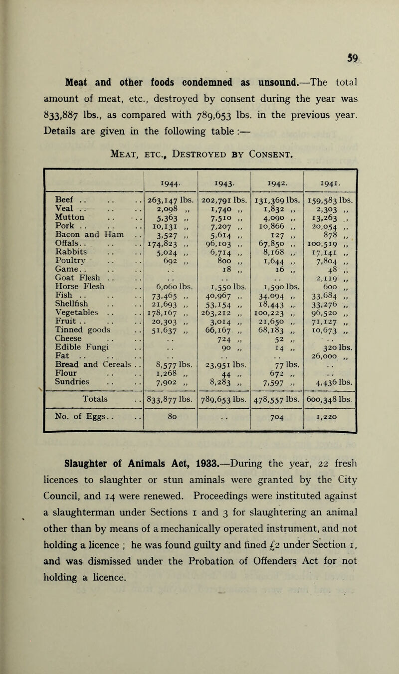 Meat and other foods condemned as unsound.—The total amount of meat, etc., destroyed by consent during the year was 833,887 lbs., as compared with 789,653 lbs. in the previous year. Details are given in the following table :— Meat, etc.. Destroyed by Consent. 1944- 1943- 1942. 1941- Beef .. 263,147 lbs. 202,791 lbs. 131.369 lbs. 159,583 lbs. Veal. 2,098 ,, 1,740 „ 1,832 „ 2,303 ,. Mutton 5.363 .. 7,5io „ 4,090 ,, 13.263 ., Pork .. 10,131 „ 7,207 ,, 10,866 ,, 20,054 >> Bacon and Ham 3.527 ., 5.614 .. 127 ,, 878 „ Offals. 174.823 ,, 96,103 ,, 67,850 ,, 100,519 „ Rabbits 5.024 „ 6,714 „ 8,168 „ 17.141 ,. Poultry 692 ,, 800 ,, 1,644 ,, 7.804 ,, Game.. 18 „ l6 ,, 48 „ Goat Flesh . . 2,119 ,t Horse Flesh 6,060 lbs. 1,550 lbs. 1,590 lbs. 600 ,, Fish . . 73.465 40,967 ,, 34.094 - 33.684 ,, Shellfish 21,693 .. 53T54 - 18,443 „ 33.276 „ Vegetables .. 178,167 ,, 263,212 ,, 100,223 ,, 96,520 „ Fruit . . 20,303 ,, 3.014 „ 21,650 ,, 7I»I27 ,, Tinned goods 51.637 ,, 66,167 ,, 68,183 ,, TO,673 „ Cheese 724 .. 52 „ Edible Fungi 90 ,, 14 ., 320 lbs. Fat . . 26,000 ,, Bread and Cereals . . 8,577 lbs. 23,951 lbs. 77 lbs. Flour 1,268 ,, 44 - 672 ,, Sundries 7,902 „ 8,283 „ 7.597 „ 4,436 lbs. Totals 833,877 lbs. 789,653 lbs. 478,557 lbs. 600,348 lbs. No. of Eggs.. 80 704 1,220 Slaughter of Animals Act, 1933.—During the year, 22 fresh licences to slaughter or stun aminals were granted by the City Council, and 14 were renewed. Proceedings were instituted against a slaughterman under Sections x and 3 for slaughtering an animal other than by means of a mechanically operated instrument, and not holding a licence ; he was found guilty and fined £2 under Section 1, and was dismissed under the Probation of Offenders Act for not holding a licence.