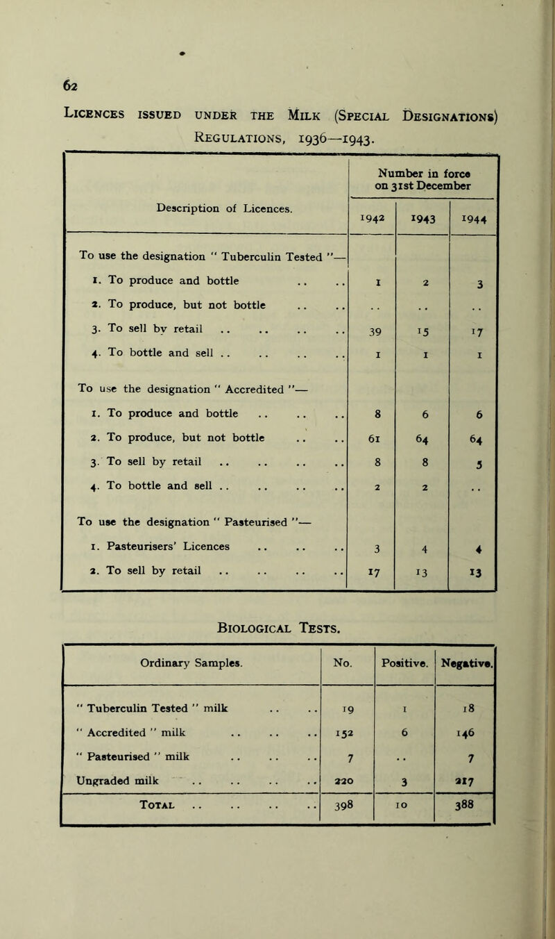 Licences issued under the Milk (Special Designations) Regulations, 1936—1943. Number in force on 31st December Description of Licences. 1942 1943 1944 To use the designation “ Tuberculin Tested ”— 1. To produce and bottle I 2 3 2. To produce, but not bottle 3. To sell by retail 39 15 17 4. To bottle and sell .. I I I To use the designation  Accredited ”— 1. To produce and bottle 8 6 6 2. To produce, but not bottle 61 64 64 3. To sell by retail 8 8 3 4. To bottle and sell .. 2 2 To use the designation  Pasteurised ”— 1. Pasteurisers’ Licences 3 4 4 2. To sell by retail 17 13 13 Biological Tests. Ordinary Samples. No. Positive. Negative.  Tuberculin Tested ” milk 19 I 18 “ Accredited ” milk 152 6 [46 “ Pasteurised ” milk 7 7 Ungraded milk 220 3 217 Total . 398 JO 388