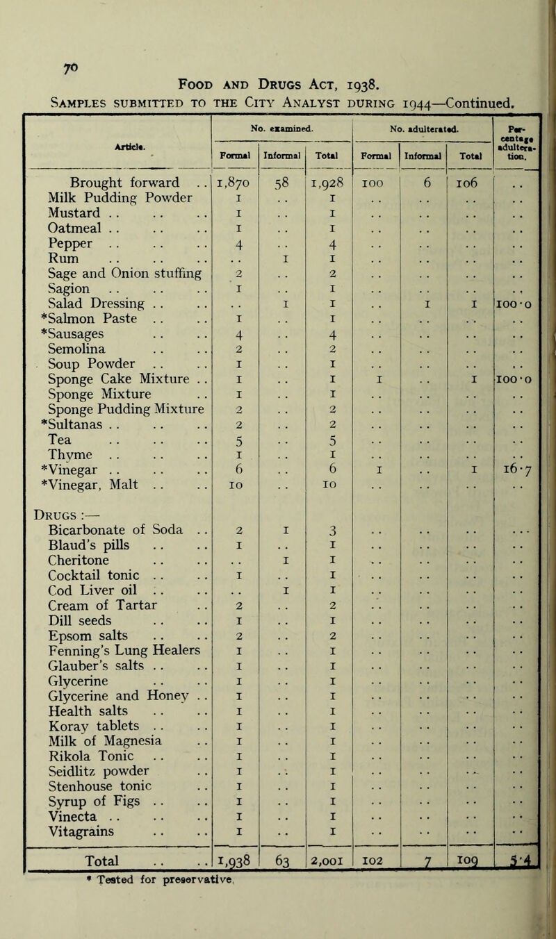 Food and Drugs Act, 1938. Samples submitted to the City Analyst during 1944—Continued. Article. No. examined. No. adulterated. Per¬ cental* adultera¬ tion. Formal Informal Total Formal Informal Total ! Brought forward 1,870 58 I.928 100 6 106 Milk Pudding Powder I I Mustard .. I I ! Oatmeal .. I I Pepper . . 4 4 Rum X I Sage and Onion stuffing 2 2 Sagion 1 1 Salad Dressing . . I 1 1 I 100-o * Salmon Paste .. 1 1 *Sausages 4 4 Semolina 2 2 Soup Powder 1 1 Sponge Cake Mixture .. 1 1 I I 100 'O Sponge Mixture 1 1 Sponge Pudding Mixture 2 2 * Sultanas .. 2 2 Tea 5 5 Thvme 1 . 1 *Vinegar .. 6 6 I I 16-7 ' *Vinegar, Malt .. 10 10 Drugs:— Bicarbonate of Soda .. 2 X 3 Blaud’s pills 1 1 Cheritone I 1 Cocktail tonic .. 1 1 Cod Liver oil . . I i’ Cream of Tartar 2 2 Dill seeds I 1 Epsom salts 2 2 Fenning’s Lung Healers I 1 Glauber’s salts .. I 1 Glycerine I 1 Glycerine and Honey .. I 1 Health salts I 1 Koray tablets .. I 1 Milk of Magnesia I 1 Rikola Tonic I 1 Seidlitz powder I 1 Stenhouse tonic I 1 Syrup of Figs .. I 1 Vinecta .. I 1 Vitagrains X 1 Total L938 63 2,001 102 7 109 UlA