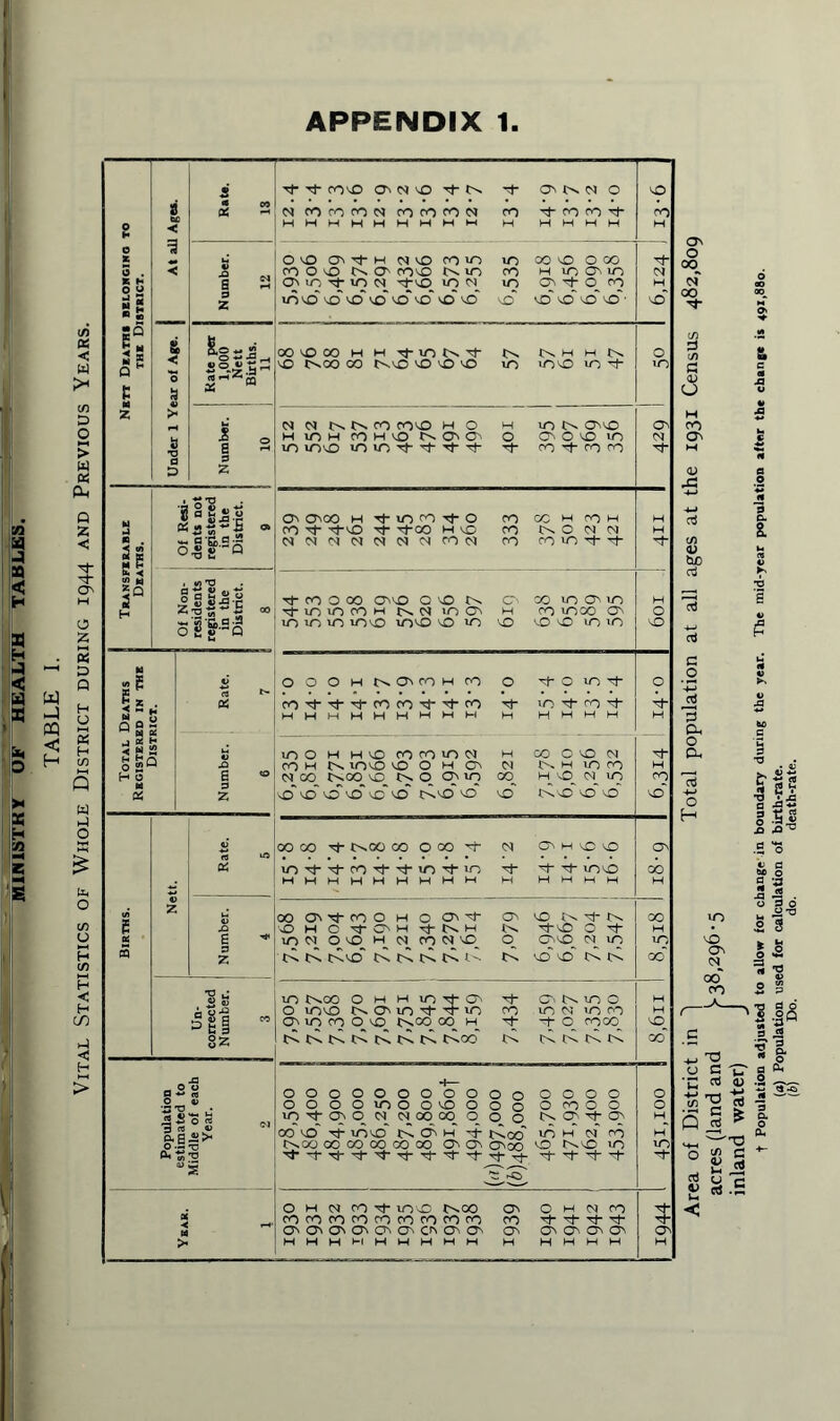 Vital Statistics of Whole District during 1944 and Previous Years. 1 I At all Ages. 2 Tf- Tf- com O' CM m -d- IN tF O HHHHHHHHW H HHHH 0 H Number. 12 OOC^'^-HdtOOO'O no 00 m O 00 ro 0 m in O' com 0. m ro h m on m O' in Ti m m 'd-io m n m O'0 ro O- <N H Under 1 Year of Age. \ Rate per 1,000 1 Nett Births. [ 11 oooooHHTj-mt^'d in in m w in 10 inoo 00 invo 10^0*0 m mm m ■■+ O m b 1 = e ^ 9 N N NNO COO HO H ro N H lOH COHvO N ^ a O m U0 UOvD O lO Tf ^ Tf- CO ^ CO CO O' <N Transferable Deaths. Of Resi¬ dents not registered in the District. 9 O'CO H Tt* 10 CO Tt O CO CO H CO H CO Tt- Tj-vO Tf Tfco H vC CO N O N M MMOIMNN^COM CO CO in Tj- Tf- H H ^1 Of Non¬ residents registered in the District. ! 8 rF ro O 00 00 OO N 0 oc m c^ m d«VO(OH KN 10O h ro moo O' m mm mm mm mm m m m m m 109 M h, w 0 Q O « Rate. 7 ooohc^^cohoo 0 10 cO'^T^_T^coco^“',:t_co t}- m co HHHHHHHHH h hhhh O H j OS H < w S2 H HQ 0 2U H 0 H 0$ Number. 6 mo h Hm (oromtt h co 0 m ci ro h in mm moHC-i n in h m m n co tsoo m n q chin <» h m_ n m m'm'm m m m c^m m m t>.m m m H CO VO* Births. Nett. . Cl X 00 00 if t^oo co 000 t n OHicm tOT}-rfCOTtT}“t/0'^f“in Tf- lOO HHHHHHHHH H HHHH ON 00 H Number. 4 ooON-d_roOHoo^'F O' m ts -t n mHC'd-owrj-c^i-H in -d-m 0 tf m n 0 m ci co ci no o_ cfiio n_ m in in. tCm Ntststs in tN m~ m in in 00 H uo 00 Un¬ corrected Number. 3 m inoo 0 m h m -d- O'- tF 0 in m 0 0 mm in 0 m'd- ^F m ro m ci m ro CMnroOm IN CO 00 H ^F -F <0 0000^ NNNNNNts IN0O~ IN N N ts N 8,6u Population estimated to Middle of each Year. 2 H— 00000000000 0000 oooomoomooo omoo 10 d; 0 O^ n n oqco_ q 0 0 n o-t 0 co m~ -d- mm' tsdn 4 inoo' m m ci co inoo 00 co 00 00 00 O' O' o'00 m iNm m •^‘-FTF'd'^'Tt-TF-d-'TTFTF i dt't 0 0 H H m Year. 1 0 h cj co t iO nC c^go o\ 0 h n co cococococococococo CO O' o^ O' o^ O' O' O' O' o o o o o HHHHHHHHH h hhhh $ H O' O 00 <N 00 a <D o ro O' V <u he cd 3 c- 8. a Oh