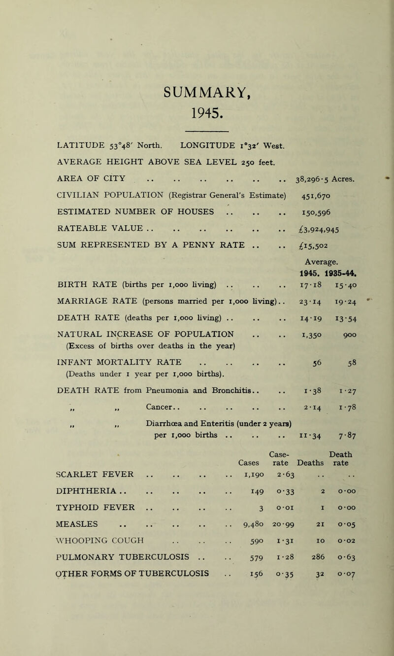 SUMMARY, 1945. LATITUDE 53°48' North. LONGITUDE i°32' West. AVERAGE HEIGHT ABOVE SEA LEVEL 250 feet. AREA OF CITY . •• •• 38,296-5 Acres. CIVILIAN POPULATION (Registrar General’s Estimate) 451.670 ESTIMATED NUMBER OF HOUSES .. • • .. 150.596 RATEABLE VALUE . • • • • £3,924,945 SUM REPRESENTED BY A PENNY RATE .. .. £15.502 BIRTH RATE (births per 1,000 living) Average. 1945. 1935-44. 17-18 15-4° MARRIAGE RATE (persons married per 1,1 000 living).. 23-14 19-24 DEATH RATE (deaths per 1,000 living) .. 14 ’ I9 1354 NATURAL INCREASE OF POPULATION (Excess of births over deaths in the year) ” ' *• U350 900 INFANT MORTALITY RATE (Deaths under 1 year per 1,000 births). ... •• 56 58 DEATH RATE from Pneumonia and Bronchitis.. • • 1-38 1 -27 ,, ,, Cancer.. •• 2*14 GO „ ,, Diarrhoea and Enteritis (under 2 per 1,000 births .. years) n-34 7-87 SCARLET FEVER . Cases 1,190 Case- rate 2-63 Death Deaths rate DIPHTHERIA. 149 o-33 2 0*00 TYPHOID FEVER . 3 0 -oi I 0*00 MEASLES . 9,480 20-99 21 0-05 WHOOPING COUGH . 590 1-31 IO 0-02 PULMONARY TUBERCULOSIS 579 1-28 286 0*63 o-35