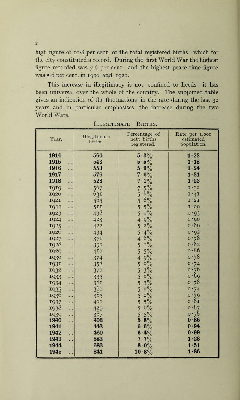 high figure of io-8 per cent, of the total registered births, which for the city constituted a record. During the first World War the highest figure recorded was 7-6 per cent, and the highest peace-time figure was 5-6 per cent, in 1920 and 1921. This increase in illegitimacy is not confined to Leeds ; it has been universal over the whole of the country. The subjoined table gives an indication of the fluctuations in the rate during the last 32 years and in particular emphasises the increase during the two World Wars. Illegitimate Births. Year. Illegitimate births. Percentage of nett births registered. Rate per 1,000 estimated population. 1914 .. 564 5-3% 1-23 1915 .. 543 5-5% 118 1916 .. 553 5-9% 1-24 1917 .. 576 7-6% 1-31 1918 .. 528 7-1% 1-23 1919 .. 567 7‘5% 1-32 1920 .. 631 5-6% 1-41 1921 .. 565 5-6% I-21 1922 .. 5ii 5‘5% 1-09 1923 .. 438 5'0% o-93 1924 .. 423 4‘9% 0-90 1925 .. 422 5'2% 0-89 1926 .. 434 5‘4% 0-92 1927 .. 37i 4-8% 0-78 1928 39° 5-i% 0-82 1929 .. 410 5'5% o-86 1930 .. 374 4’9% 0-78 1931 .. 358 5-o% 0-74 1932 .. 37° 5-3% 0-76 1933 •• 335 5'0% 0-69 1934 •• 381 5-3% 0-78 1935 •• 360 5‘0% 0-74 1936 . • 385 5-2% 0-79 1937 • • 400 5-5% o-8i 1938 .. 429 5-6% 0-87 1939 •• 387 5'5% 0-78 1940 .. 402 5-8% 0-86 1941 .. 443 6-6% 0-94 1942 .. 460 6-4% 0-99 1943 .. 583 7-7% 1-28 1944 .. 683 8-0% 1-51 1945 .. 841 10-8% 1-86 !