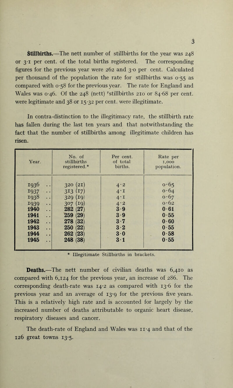 Stillbirths.—The nett number of stillbirths for the year was 248 or 31 per cent, of the total births registered. The corresponding figures for the previous year were 262 and 3-0 per cent. Calculated per thousand of the population the rate for stillbirths was 0-55 as compared with 0-58 for the previous year. The rate for England and Wales was 0-46. Of the 248 (nett) ^stillbirths 210 or 84-68 per cent, were legitimate and 38 or 15-32 per cent, were illegitimate. In contra-distinction to the illegitimacy rate, the stillbirth rate has fallen during the last ten years and that notwithstanding the fact that the number of stillbirths among illegitimate children has risen. Year. No. of stillbirths registered.* Per cent, of total births. Rate per 1,000 population. 1936 . . 320 (21) 4-2 0-65 1937 • • 313 (17) 4-1 0-64 1938 . . 329 (19) 4-i 0-67 1939 • • 307 (19) 4-2 0-62 1940 .. 282 (27) 3 9 0-61 1941 .. 259 (29) 3 9 0-55 1942 .. 278 (32) 3-7 0-60 1943 .. 250 (22) 3-2 0-55 1944 .. 262 (23) 3-0 0-58 1945 .. 248 (38) 3-1 0-55 * Illegitimate Stillbirths in brackets. Deaths.—The nett number of civilian deaths was 6,410 as compared with 6,124 for the previous year, an increase of 286. The corresponding death-rate was 14-2 as compared with 13-6 for the previous year and an average of 13-9 for the previous five years. This is a relatively high rate and is accounted for largely by the increased number of deaths attributable to organic heart disease, respiratory diseases and cancer. The death-rate of England and Wales was 11-4 and that of the 126 great towns 13-5.