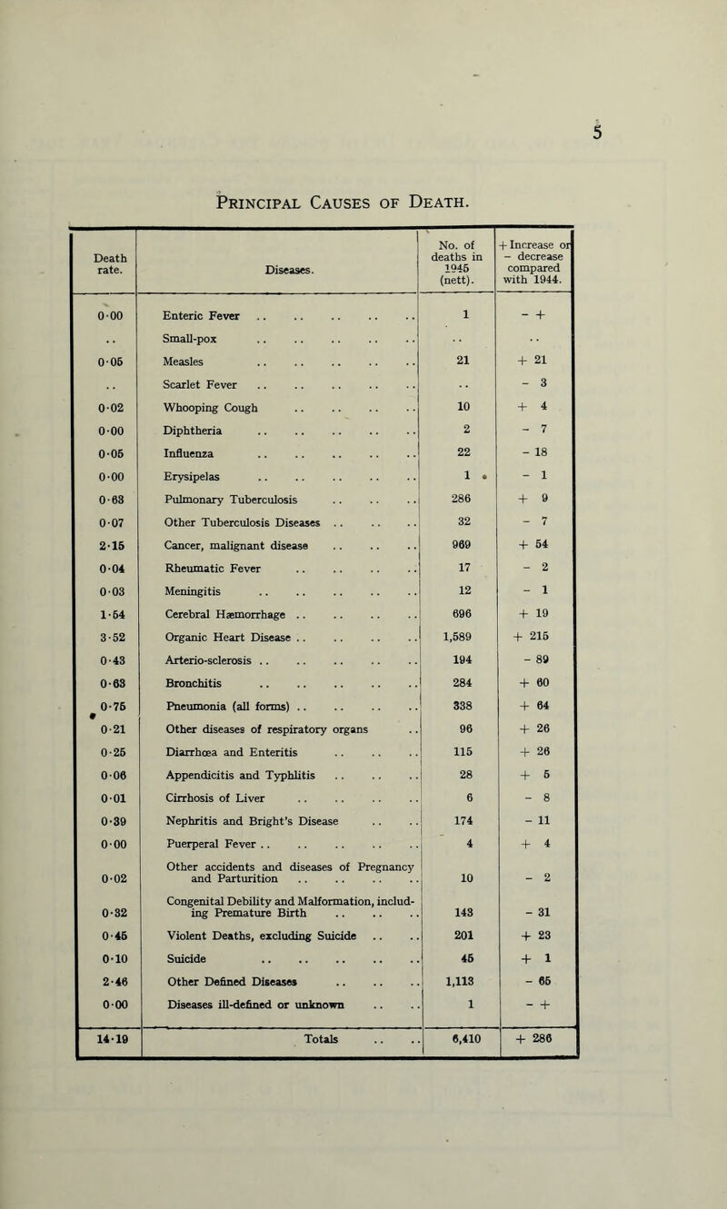 Principal Causes of Death. Death rate. Diseases. No. of deaths in 1945 (nett). +Increase or - decrease compared with 1944. 000 Enteric Fever i - + Small-pox 006 Measles 21 + 21 Scarlet Fever - 3 002 Whooping Cough 10 + 4 0 00 Diphtheria 2 - 7 ! 0-06 Influenza 22 - 18 0-00 Erysipelas 1 • - 1 0-63 Pulmonary Tuberculosis 286 + 9 007 Other Tuberculosis Diseases .. 32 - 7 j 215 Cancer, malignant disease 909 -f 54 004 Rheumatic Fever 17 - 2 j 003 Meningitis 12 - 1 1-64 Cerebral Haemorrhage .. 696 + 19 3-52 Organic Heart Disease .. 1,689 + 215 0-43 Arterio-sclerosis .. 194 - 89 0-63 Bronchitis 284 + 00 j 0-76 Pneumonia (all forms) .. 338 + 04 0-21 Other diseases of respiratory organs 96 + 26 0-26 Diarrhoea and Enteritis 115 + 20 006 Appendicitis and Typhlitis 28 + 5 001 Cirrhosis of Liver 6 - 8 0-39 Nephritis and Bright’s Disease 174 - 11 000 Puerperal Fever .. 4 + 4 0-02 Other accidents and diseases of Pregnancy and Parturition 10 - 2 0-32 Congenital Debility and Malformation, includ¬ ing Premature Birth 143 - 31 O'46 Violent Deaths, excluding Suicide 201 + 23 1 0-10 Suicide . 46 + 1 2-46 Other Defined Diseases 1,118 - 05 000 Diseases ill-defined or unknown 1 - +