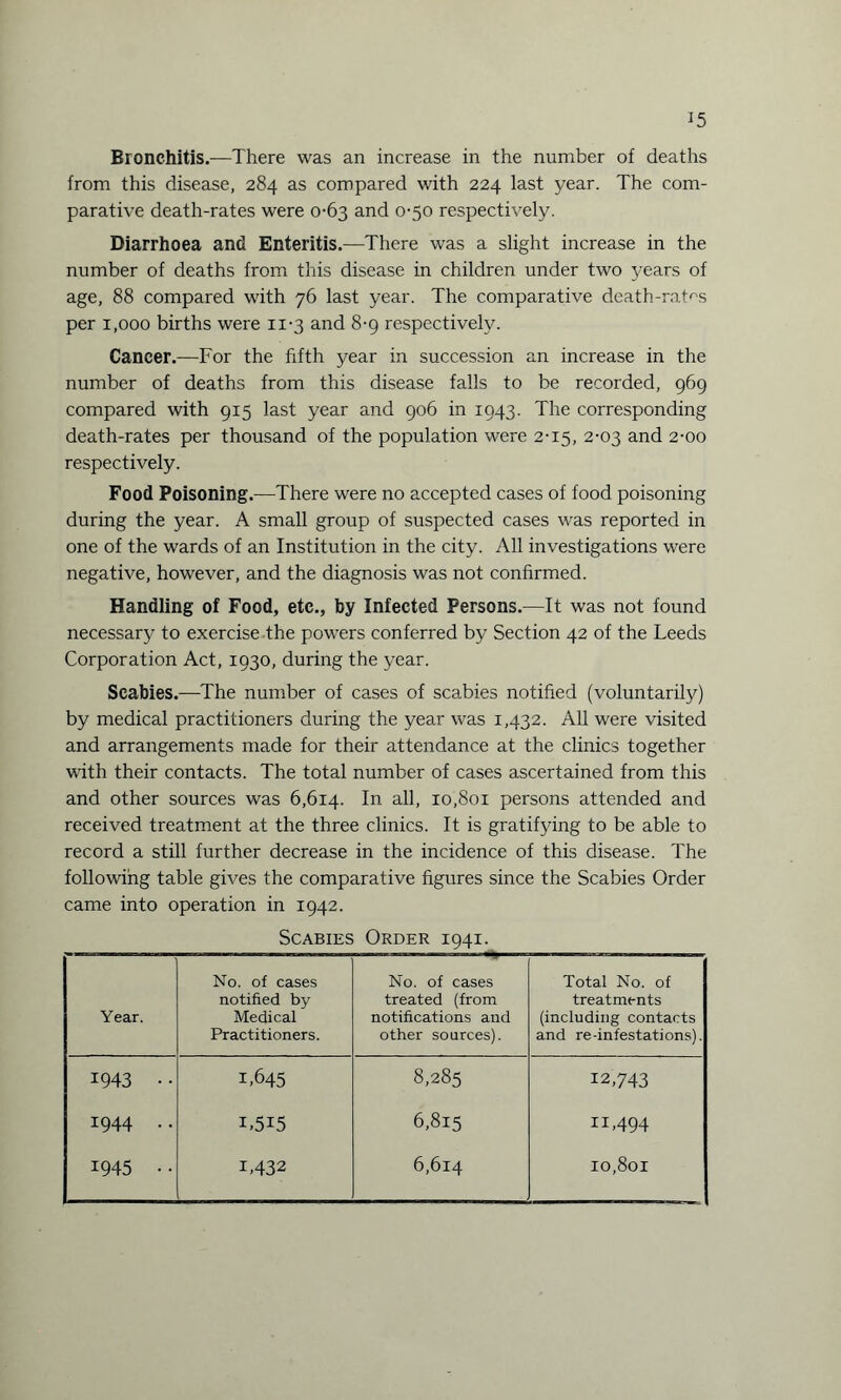 J5 Bronchitis.—There was an increase in the number of deaths from this disease, 284 as compared with 224 last year. The com¬ parative death-rates were 0-63 and 0-50 respectively. Diarrhoea and Enteritis.—There was a slight increase in the number of deaths from this disease in children under two years of age, 88 compared with 76 last year. The comparative death-rates per 1,000 births were 11-3 and 8-9 respectively. Cancer.—For the fifth year in succession an increase in the number of deaths from this disease falls to be recorded, 969 compared with 915 last year and 906 in 1943. The corresponding death-rates per thousand of the population were 2-15, 2-03 and 2-00 respectively. Food Poisoning.—There were no accepted cases of food poisoning during the year. A small group of suspected cases was reported in one of the wards of an Institution in the city. All investigations were negative, however, and the diagnosis was not confirmed. Handling of Food, etc., by Infected Persons.—It was not found necessary to exercise the powers conferred by Section 42 of the Leeds Corporation Act, 1930, during the year. Scabies.—The number of cases of scabies notified (voluntarily) by medical practitioners during the year was 1,432. All were visited and arrangements made for their attendance at the clinics together with their contacts. The total number of cases ascertained from this and other sources was 6,614. a^> 10,801 persons attended and received treatment at the three clinics. It is gratifying to be able to record a still further decrease in the incidence of this disease. The following table gives the comparative figures since the Scabies Order came into operation in 1942. Scabies Order 1941. Year. No. of cases notified by Medical Practitioners. No. of cases treated (from notifications and other sources). Total No. of treatments (including contacts and re-infestations). 1943 ■ • 1,645 8,285 12,743 1944 .. 1,515 6,815 11,494 1945 • • 1,432 6,614 IO,8oi
