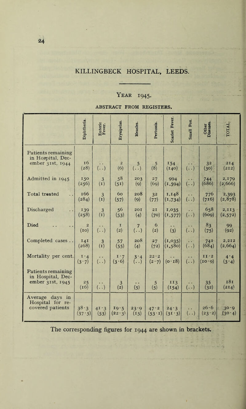 KILLINGBECK HOSPITAL, LEEDS. Year 1945. ABSTRACT FROM REGISTERS. Diphtheria. Enteric ■ Fever. Erysipelas. Measles. Pertussis. Scarlet Fever. Small Pox. Other Diseases. TOTAL. Patients remaining in Hospital, Dec- 16 ember 31st, 1944 2 5 5 154 32 2I4 (28) (■•) (6) (••) (8) (140) (••) (30) (212) Admitted in 1945 150 3 58 203 27 994 744 2,179 (256) (1) (5i) (9) (69) (H594) (••) (686) (2,666) Total treated 166 3 60 208 32 1,148 776 2,393 (284) 00 (57) (9) (77) (H734) (••) (716) (2,878) Discharged 139 3 56 201 j 21 1,035 658 2,113 (258) (1) (53) (4) (70) (1,577) (■■) (609) (2,572) Died 2 I 7 6 83 99 (10) (••) (2) (••) (2) (3) (•■) (75) (92) Completed cases .. i4i 3 57 208 27 (1,035) 741 2,212 (268) (1) (55) (4) (72) (l,58o) (••) (684) (2,664) Mortality per cent. i'4 i-7 3’4 22 • 2 II *2 4‘4 (3'7) (••) (3-6) (••) (2-7) (0'18) (•■) (10-9) (3-4) Patients remaining in Hospital, Dec- ember 31st, 1945 25 3 5 113 35 181 (16) (■•) (2) (5) (5) (154) (••) (32) (214) Average days in Hospital for re- covered patients 38-3 41 '3 19-5 23'9 47'2 24-3 26-6 30-9 (37'5) (53) (22-3! (15) (53 ’ 1) (31-3) (••) (23-2) (30-4) The corresponding figures for 1944 are shown in brackets.