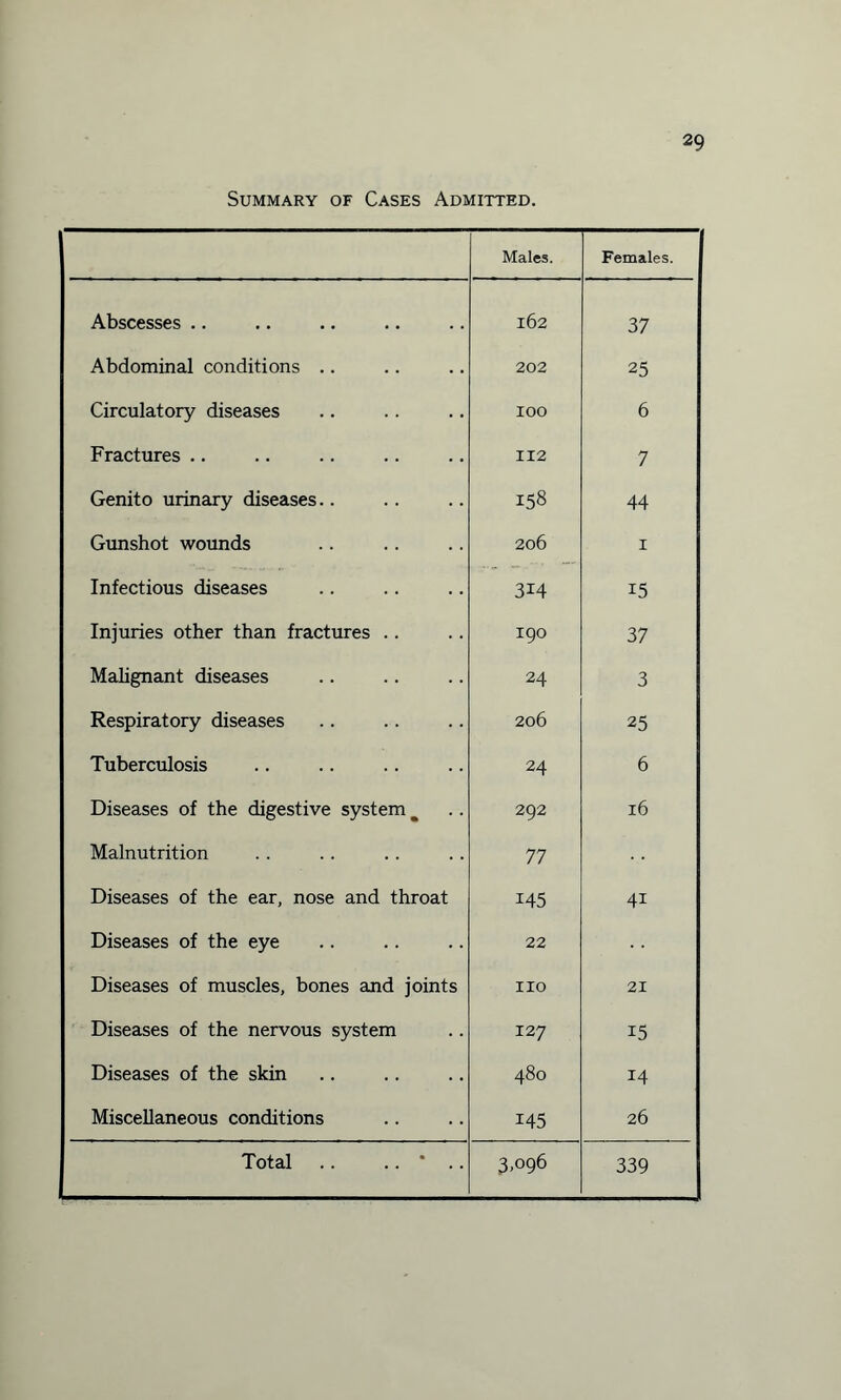 Summary of Cases Admitted. Males. Females. Abscesses .. 162 37 Abdominal conditions .. 202 25 Circulatory diseases IOO 6 Fractures .. 112 7 Genito urinary diseases.. 158 44 Gunshot wounds 206 1 Infectious diseases 314 15 Injuries other than fractures .. I90 37 Malignant diseases 24 3 Respiratory diseases 206 25 Tuberculosis 24 6 Diseases of the digestive system m 292 16 Malnutrition 77 Diseases of the ear, nose and throat 145 4i Diseases of the eye 22 j Diseases of muscles, bones and joints no 21 Diseases of the nervous system 127 15 Diseases of the skin 480 14 Miscellaneous conditions 145 26 Total .. .. * .. 3,096 339