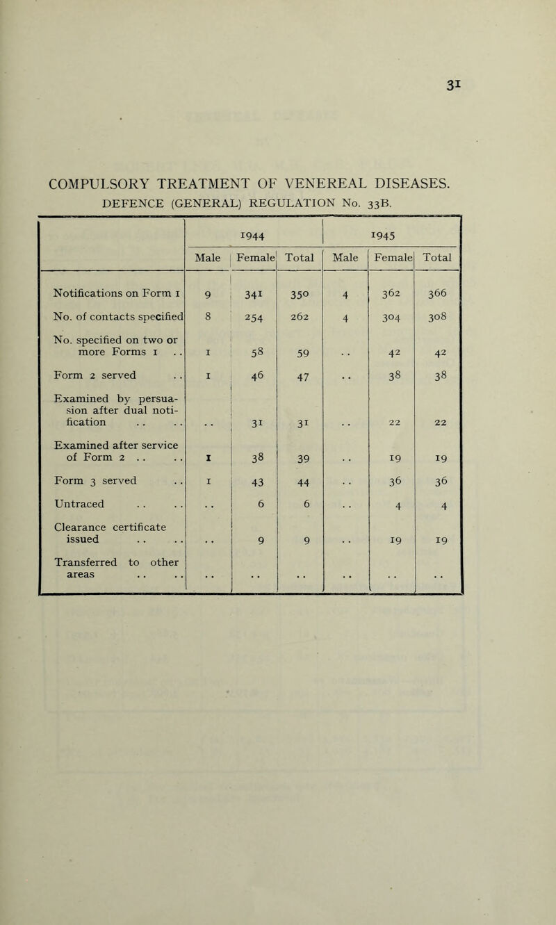 COMPULSORY TREATMENT OF VENEREAL DISEASES. DEFENCE (GENERAL) REGULATION No. 33B. 1944 1945 Male Female Total Male Female Total Notifications on Form 1 9 34i 350 4 362 366 No. of contacts specified 8 254 262 4 304 308 No. specified on two or more Forms 1 I 58 59 42 42 Form 2 served I 46 47 38 38 Examined by persua¬ sion after dual noti¬ fication 3i 31 22 22 Examined after service of Form 2 . . I 38 39 19 19 Form 3 served I 43 44 36 36 Untraced 6 6 4 4 Clearance certificate issued 9 9 19 19 Transferred to other areas ••