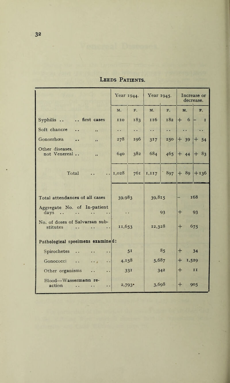 Leeds Patients. Year J944- Year 1945- Increase or decrease. 1 M. F. M. F. M. F. Syphilis .. .. first cases no 183 Il6 182 + 6 - I Soft chancre .. ,, Gonorrhoea .. ,, 278 196 317 250 + 39 + 54 Other diseases, not Venereal .. 640 382 684 . 465 + 44 + 83 Total 1,028 761 1,117 897 + 89 + 136 Total attendances of all cases 39,983 39,815 168 Aggregate No. of In-patient days 93 + 93 No. of doses of Salvarsan sub¬ stitutes 11,653 12,328 + 675 Pathological specimens examine d: Spirochetes 51 85 + 34 Gonococci .. .. , 4,158 5,687 + 1,529 Other organisms 33i 342 + 11 ’ Blood—Wassermann re¬ action 2,793* 3.698 + 905