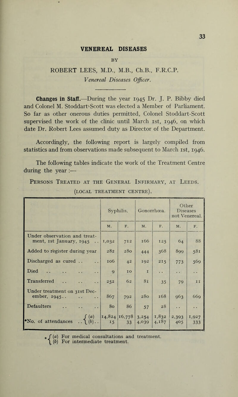 VENEREAL DISEASES BY ROBERT LEES, M.D., M.B., Ch.B., F.R.C.P. Venereal Diseases Officer. Changes in Staff.—During the year 1945 Dr. J. P. Bibby died and Colonel M. Stoddart-Scott was elected a Member of Parliament. So far as other onerous duties permitted, Colonel Stoddart-Scott supervised the work of the clinic until March 1st, 1946, on which date Dr. Robert Lees assumed duty as Director of the Department. Accordingly, the following report is largely compiled from statistics and from observations made subsequent to March 1st, 1946. The following tables indicate the work of the Treatment Centre during the year :— Persons Treated at the General Infirmary, at Leeds, (local treatment centre). Syphilis. Gonor rhoea. Other Diseases not Venereal. M. F. M. F. M. F. Under observation and treat¬ ment, 1st January, 1945 . . 1,032 712 166 J25 64 88 Added to register during year 282 280 444 368 899 581 Discharged as cured . . 106 42 192 215 773 569 Died 9 IO I Transferred 252 62 8i 35 79 II Under treatment on 31st Dec¬ ember, 1945. . 867 792 280 168 963 669 Defaulters 80 86 57 28 /(«) 14,824 16,778 3-254 1,832 2,393 1,927 *No. of attendances . .\(b).. 15 33 4-°39 4-187 4°5 333 {(a) For medical consultations and treatment. \b) For intermediate treatment.