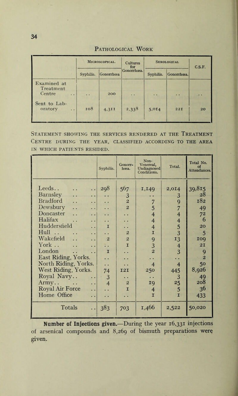 Pathological Work Microscopical. Cultures for Serological C.S.F. Syphilis. Gonorrhoea Gonorrhoea. Syphilis. Gonorrhoea. Examined at Treatment Centre 200 Sent to Lab¬ oratory 108 4.311 2,333 5,014 221 20 Statement showing the services rendered at the Treatment Centre during the year, classified according to the area IN WHICH PATIENTS RESIDED. Syphilis. Gonorr¬ hoea. Non- Venereal, Undiagnosed Conditions. Total. Total No. of Attendances. Leeds.. 298 567 1,149 2,014 39,815 Barnsley 3 3 28 Bradford 2 7 9 182 Dewsbury 2 5 7 49 Doncaster 4 4 72 Halifax 4 4 6 Huddersfield 1 4 5 20 Hull. 2 1 3 5 Wakefield .. 2 2 9 13 109 York .. 1 3 4 21 London 1 2 3 9 East Riding, Yorks. 2 North Riding, Yorks. 4 4 5o West Riding, Yorks. 74 121 250 445 8,926 Royal Navy.. 3 3 49 Army.. 4 2 J9 25 208 Royal Air Force 1 4 5 36 Home Office 1 1 433 Totals 383 703 1,466 2,522 50,020 Number of Injections given.—During the year 16,331 injections of arsenical compounds and 8,269 of bismuth preparations were given.