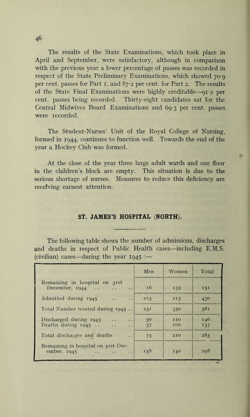 The results of the State Examinations, which took place in April and September, were satisfactory, although in comparison with the previous year a lower percentage of passes was recorded in respect of the State Preliminary Examinations, which showed 70-9 per cent, passes for Part x, and 87-2 per cent, for Part 2. The results of the State Final Examinations were highly creditable—91-2 per cent, passes being recorded. Thirty-eight candidates sat for the Central Midwives Board Examinations and 69-3 per cent, passes were recorded. The Student-Nurses’ Unit of the Royal College of Nursing, formed in 1944, continues to function well. Towards the end of the year a Hockey Club was formed. At the close of the year three large adult wards and one floor in the children’s block are empty. This situation is due to the serious shortage of nurses. Measures to reduce this deficiency are receiving earnest attention. ST. JAMES’S HOSPITAL (NORTH). The following table shows the number of admissions, discharges and deaths in respect of Public Health cases—including E.M.S. (civilian) cases—during the year 1945 :— Men Women Total Remaining in hospital on 31st December, 1944 l6 135 151 Admitted during 1945 215 215 430 Total Number treated during 1945 . . 231 350 581 Discharged during 1945 36 no 146 Deaths during 1945 . . 37 TOO 137 Total discharges and deaths 73 210 283 Remaining in hospital on 31st Dec- ember, 1945 158 I40 29S